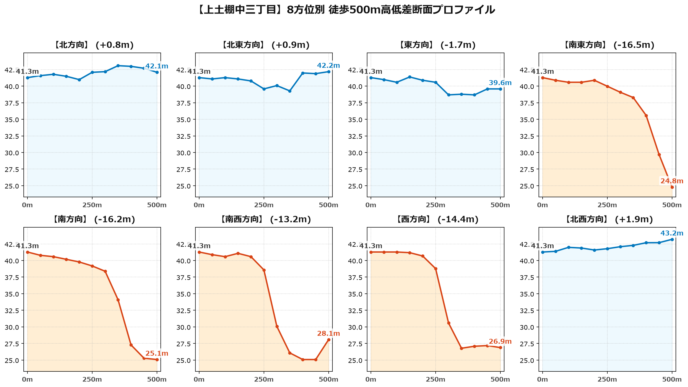 上土棚中三丁目の8方位別500m高低差断面プロファイル