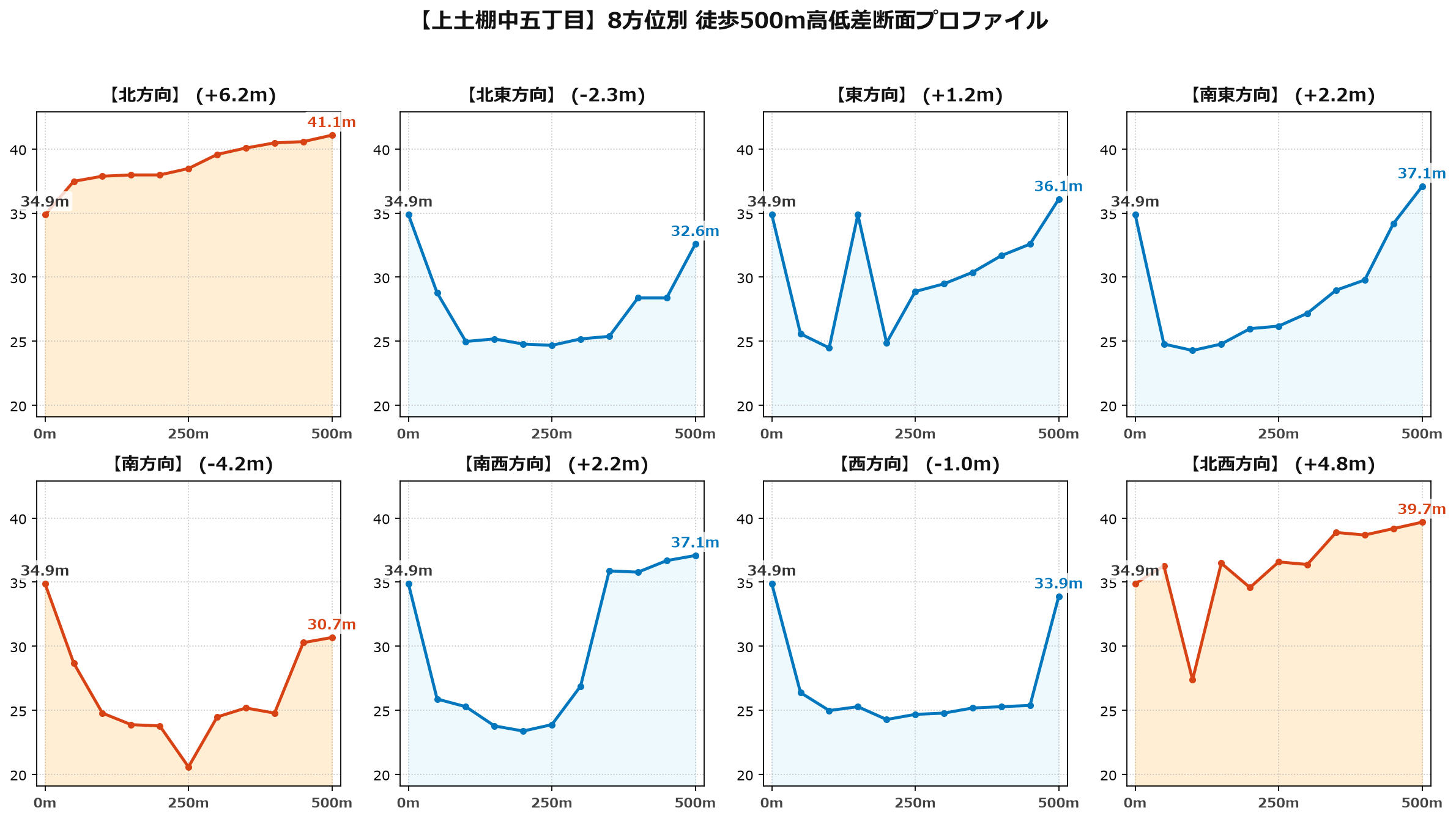 上土棚中五丁目の8方位別500m高低差断面プロファイル
