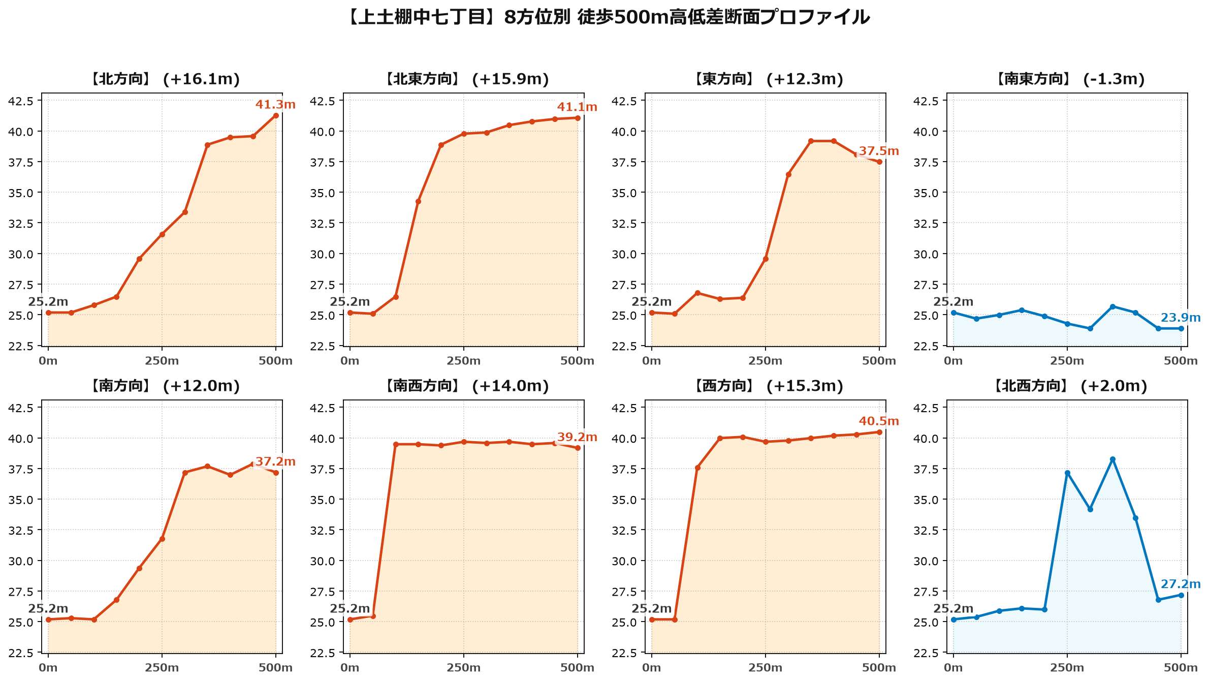 上土棚中七丁目の8方位別500m高低差断面プロファイル