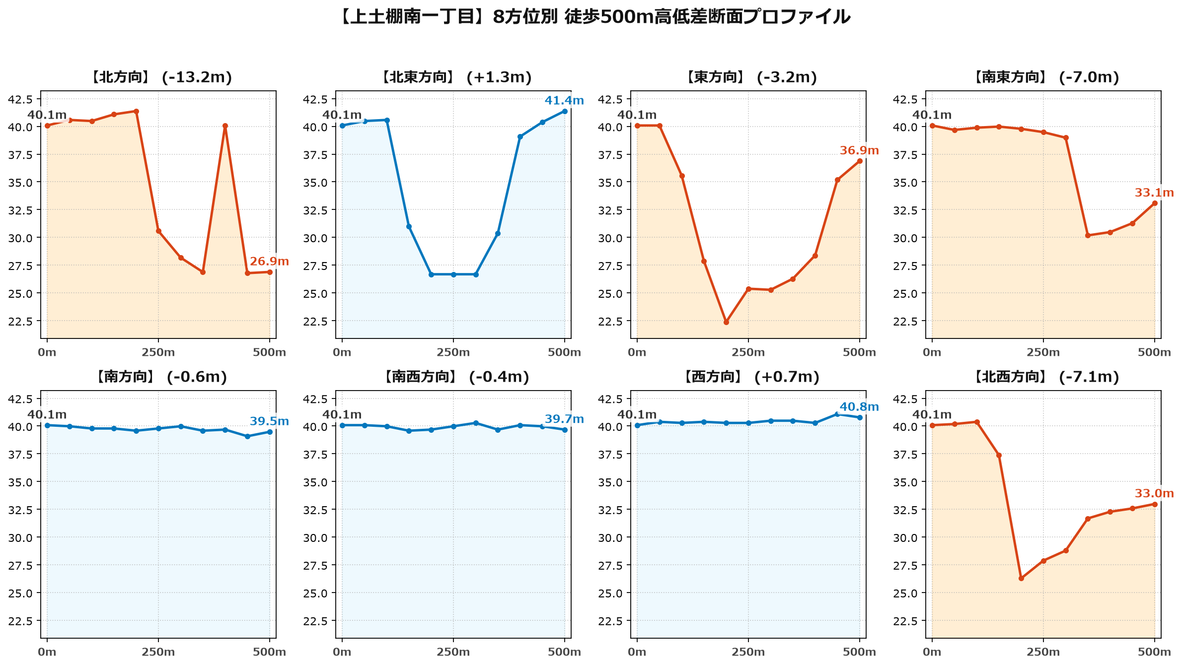 上土棚南一丁目の8方位別500m高低差断面プロファイル