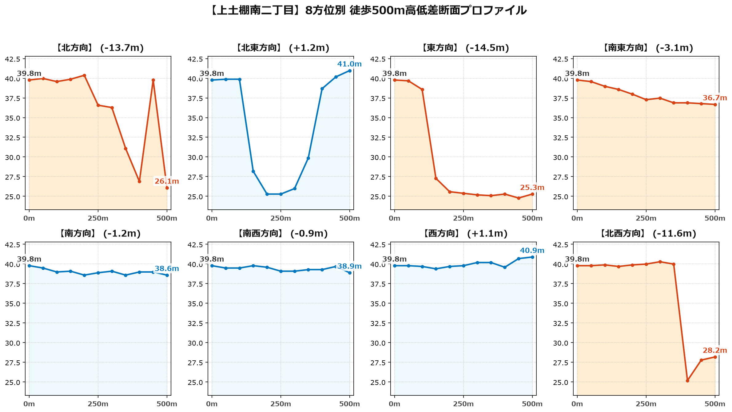 上土棚南二丁目の8方位別500m高低差断面プロファイル