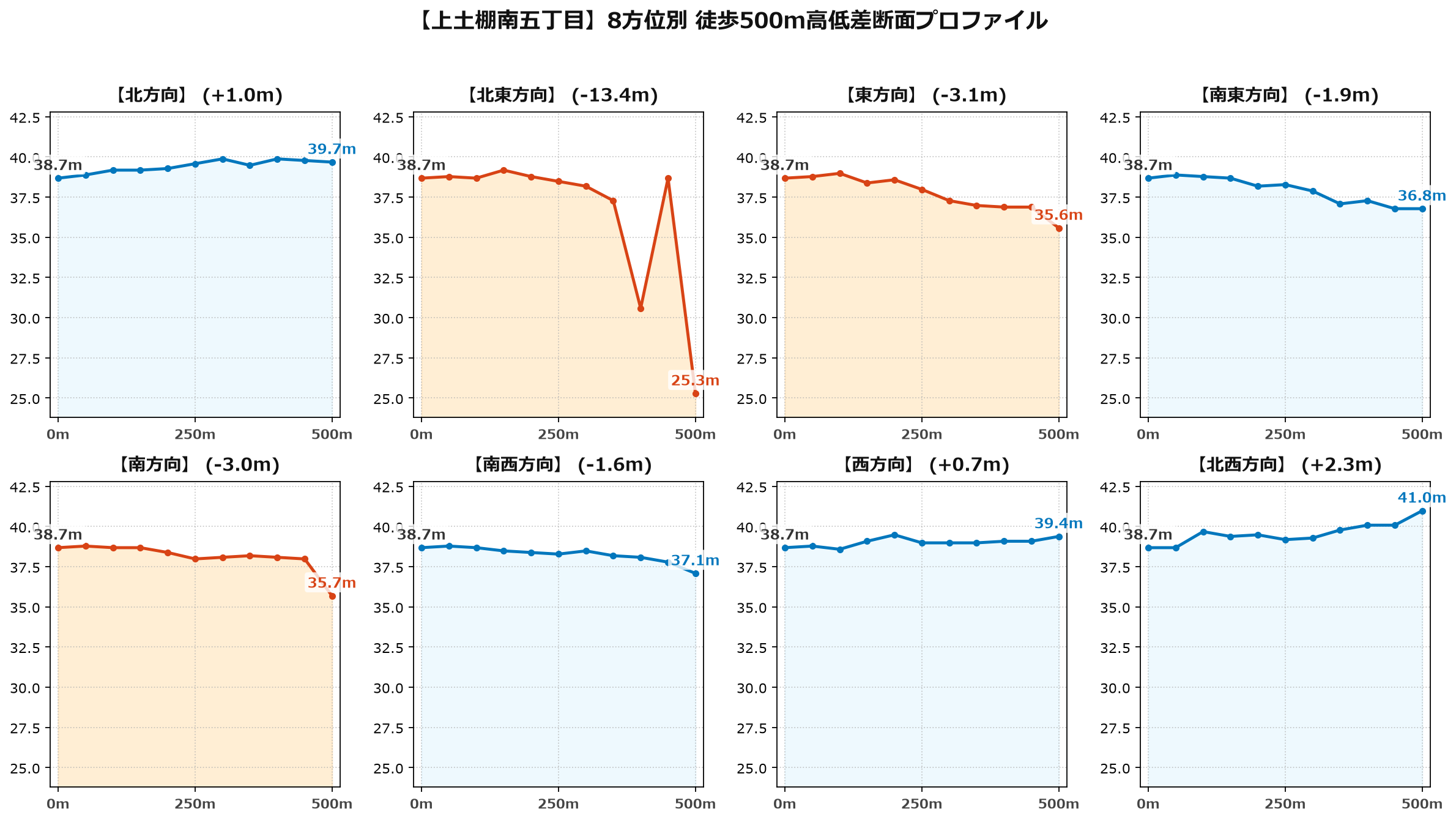 上土棚南五丁目の8方位別500m高低差断面プロファイル