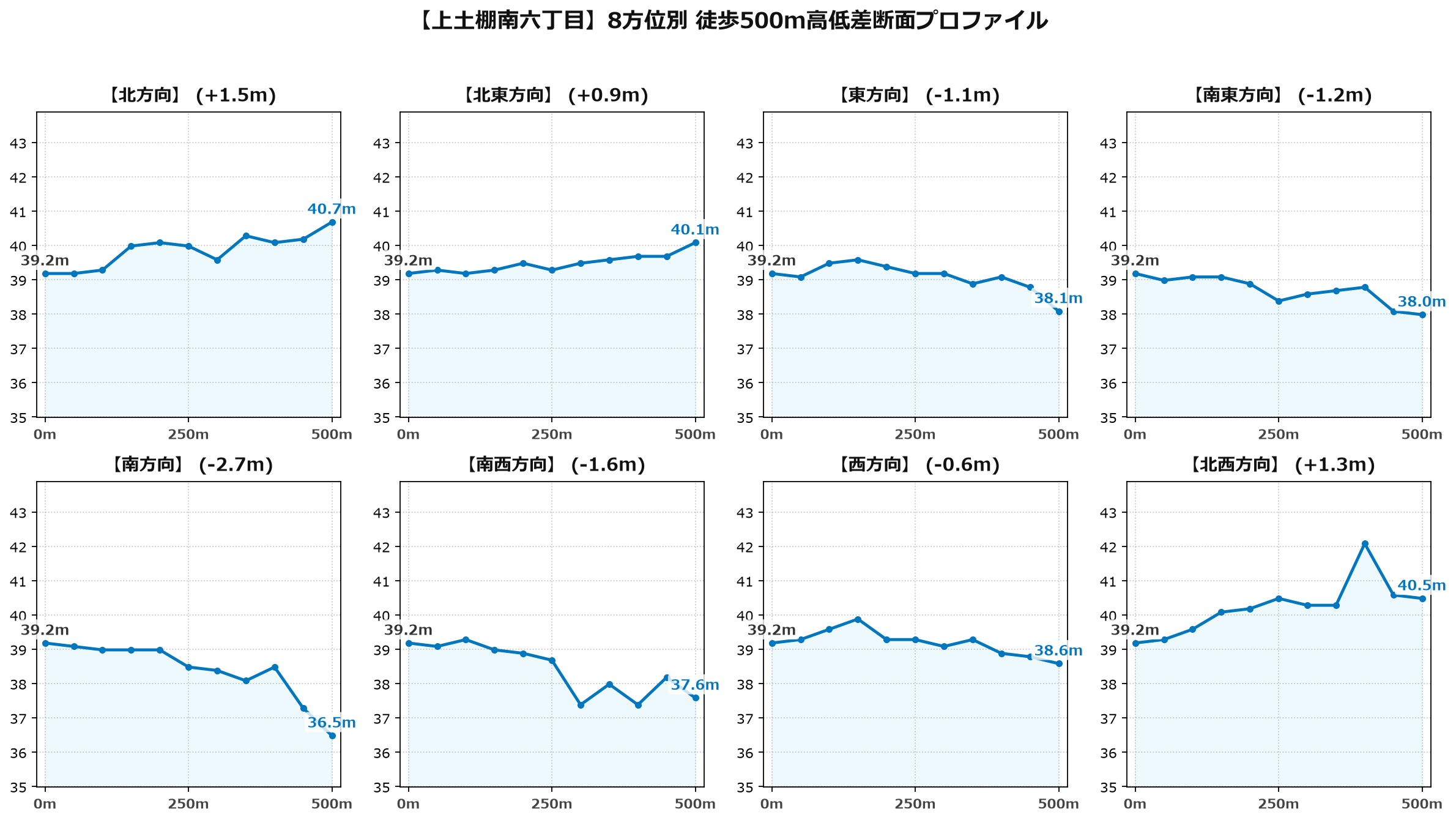 上土棚南六丁目の8方位別500m高低差断面プロファイル