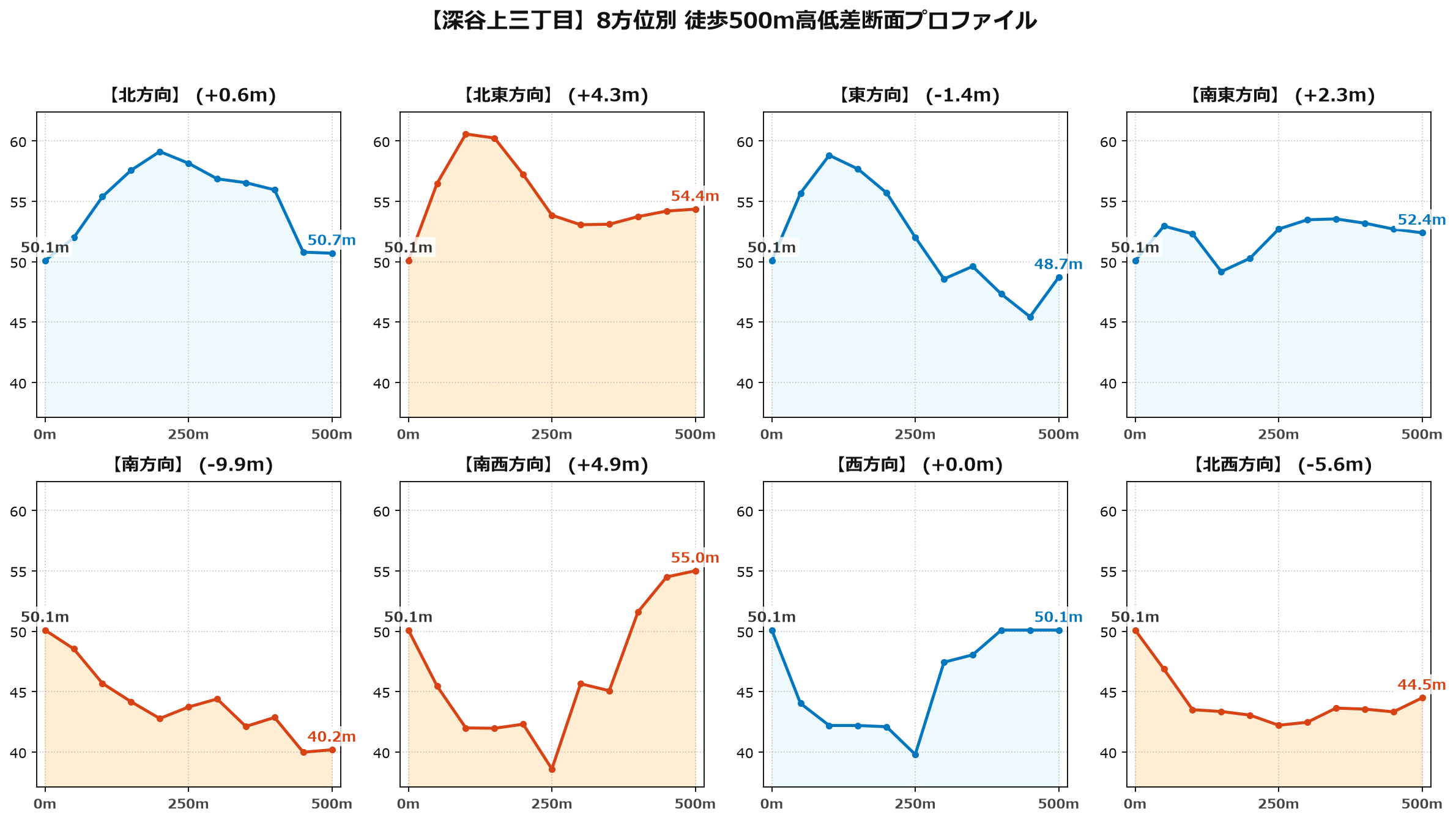 深谷上三丁目の8方位別500m高低差断面プロファイル