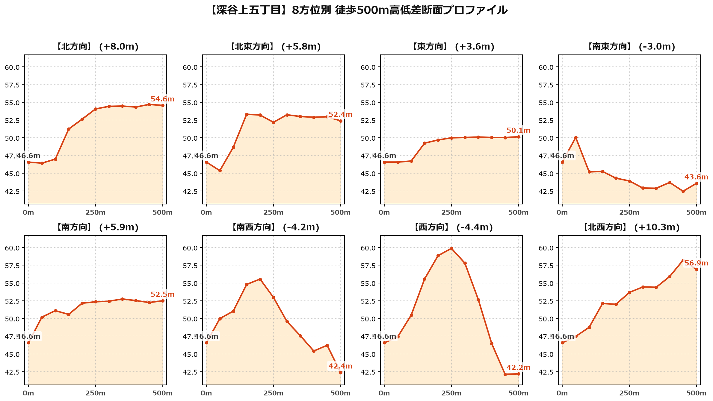 深谷上五丁目の8方位別500m高低差断面プロファイル
