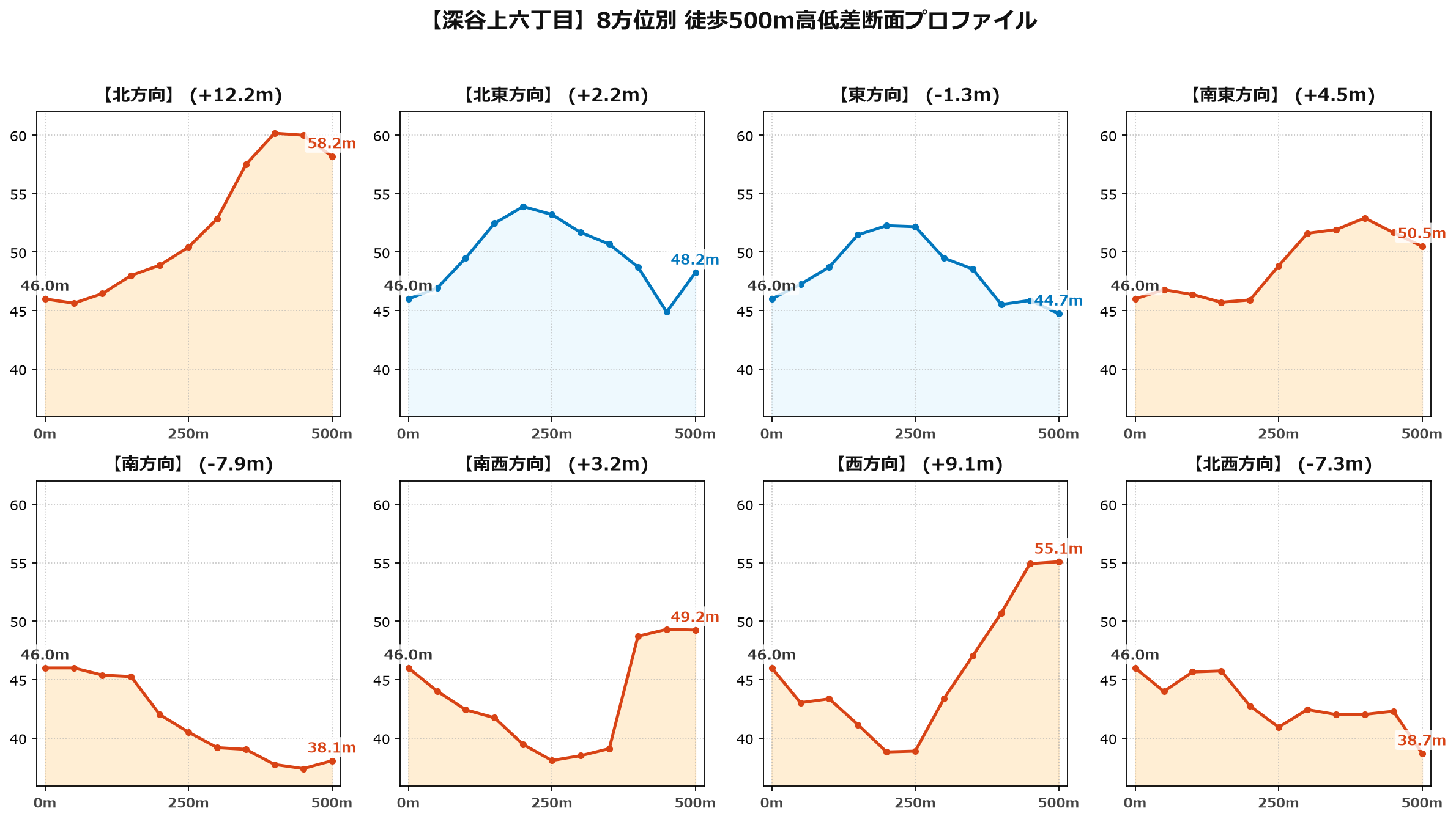 深谷上六丁目の8方位別500m高低差断面プロファイル