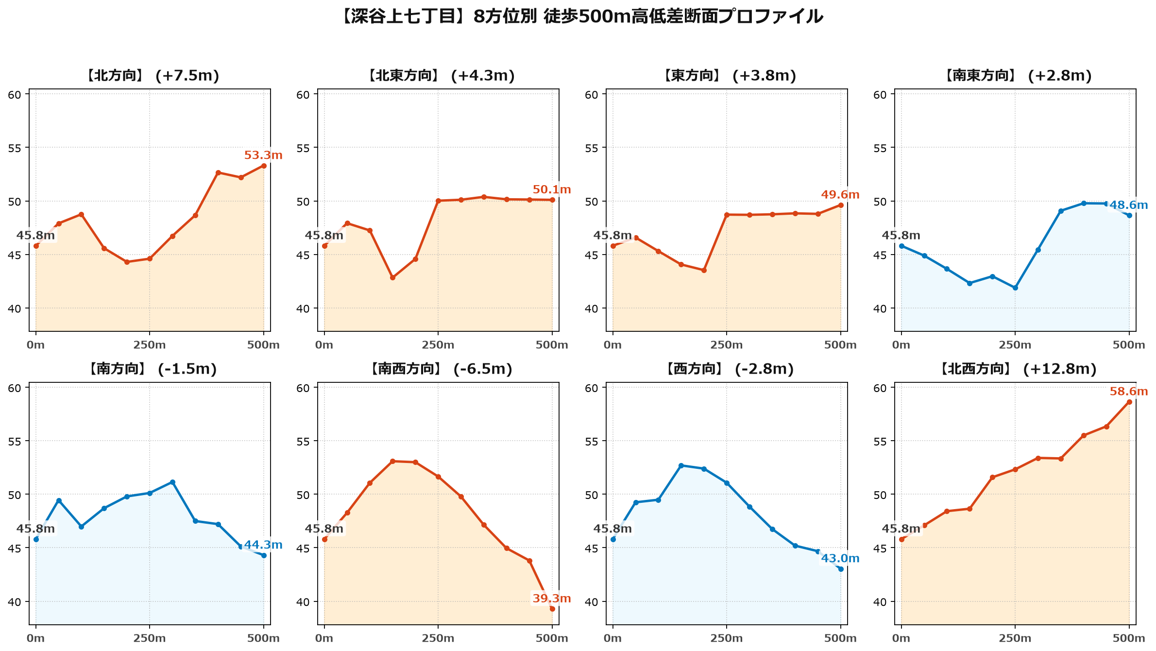 深谷上七丁目の8方位別500m高低差断面プロファイル