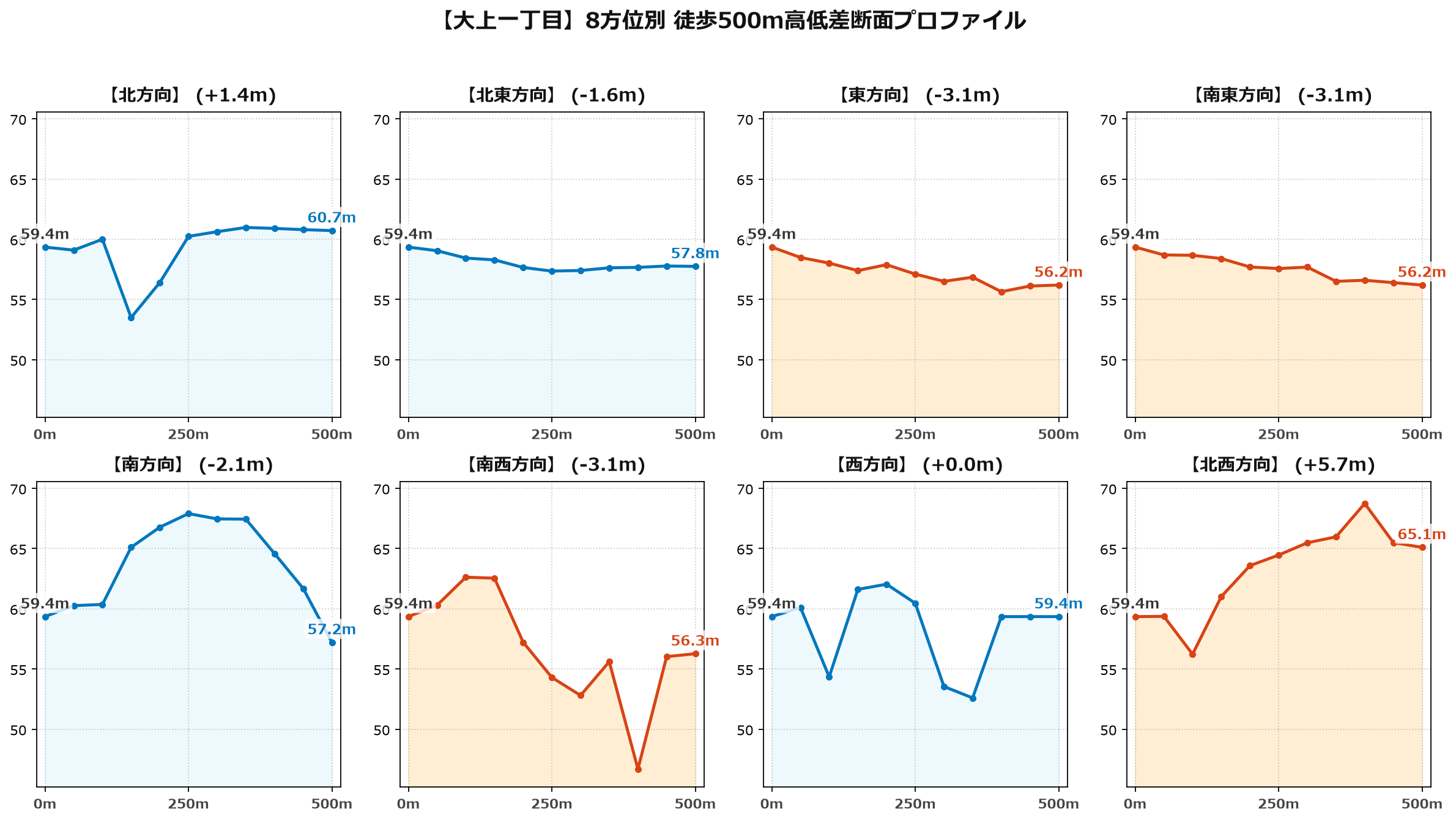 大上一丁目の8方位別500m高低差断面プロファイル