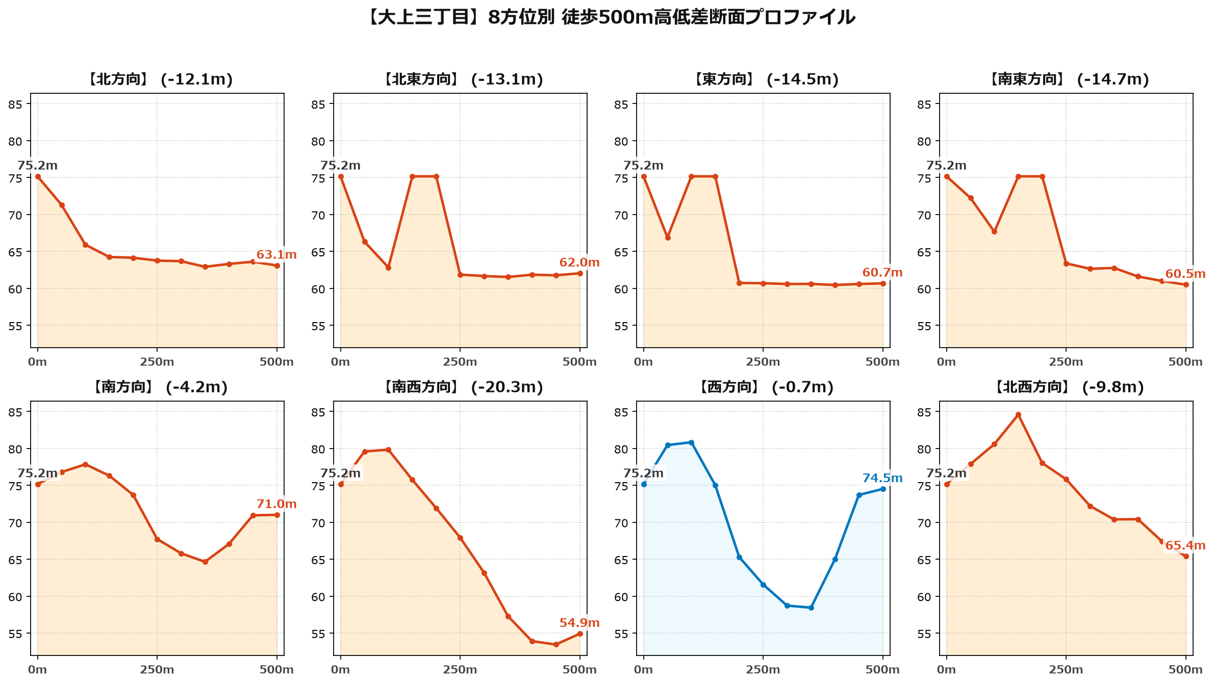 大上三丁目の8方位別500m高低差断面プロファイル