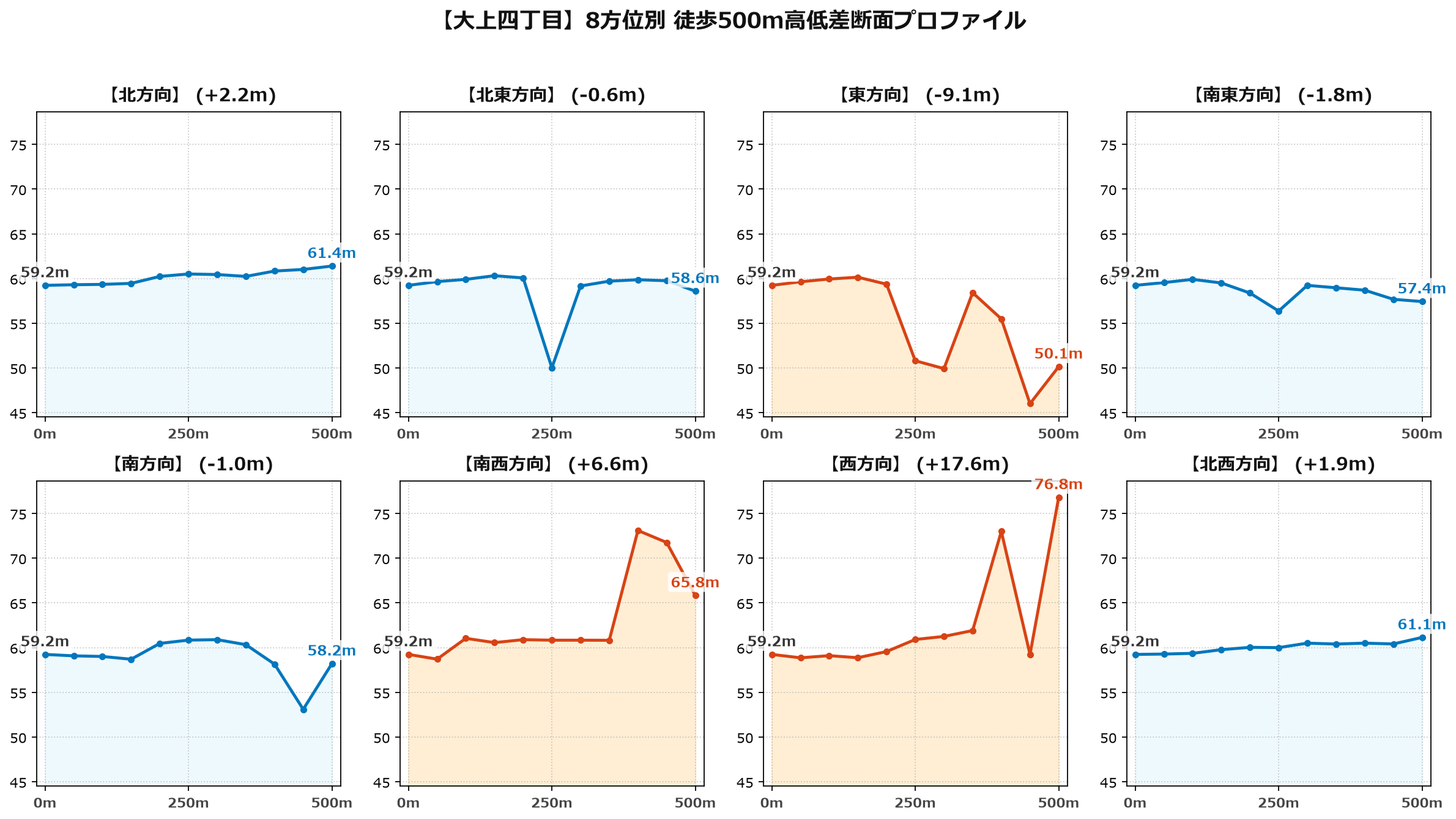大上四丁目の8方位別500m高低差断面プロファイル