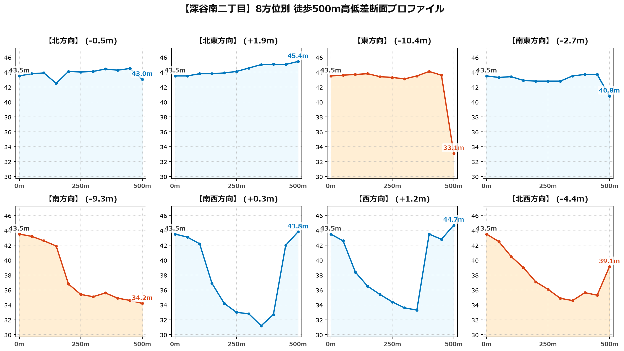 深谷南二丁目の8方位別500m高低差断面プロファイル