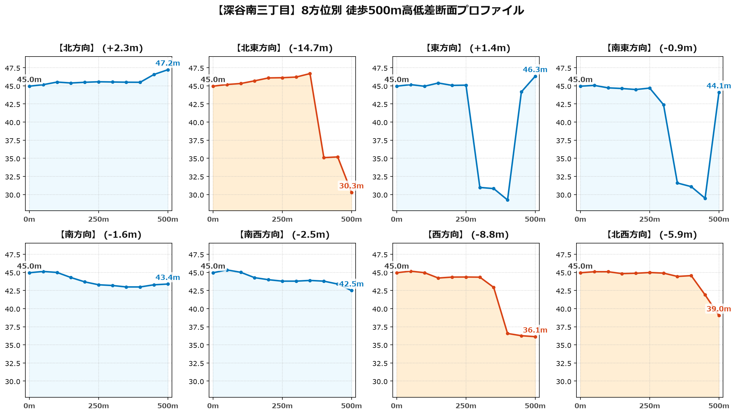 深谷南三丁目の8方位別500m高低差断面プロファイル