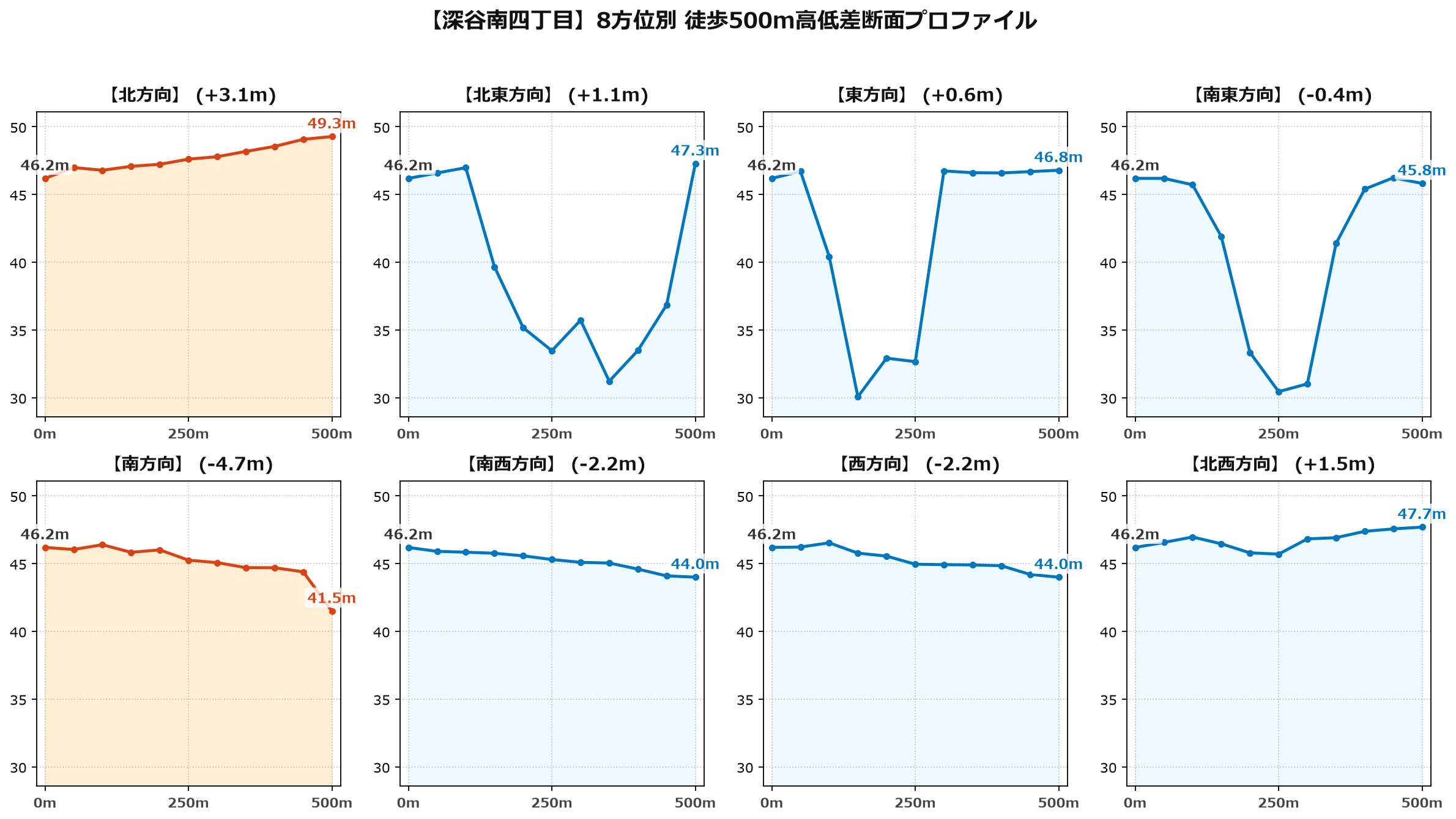 深谷南四丁目の8方位別500m高低差断面プロファイル