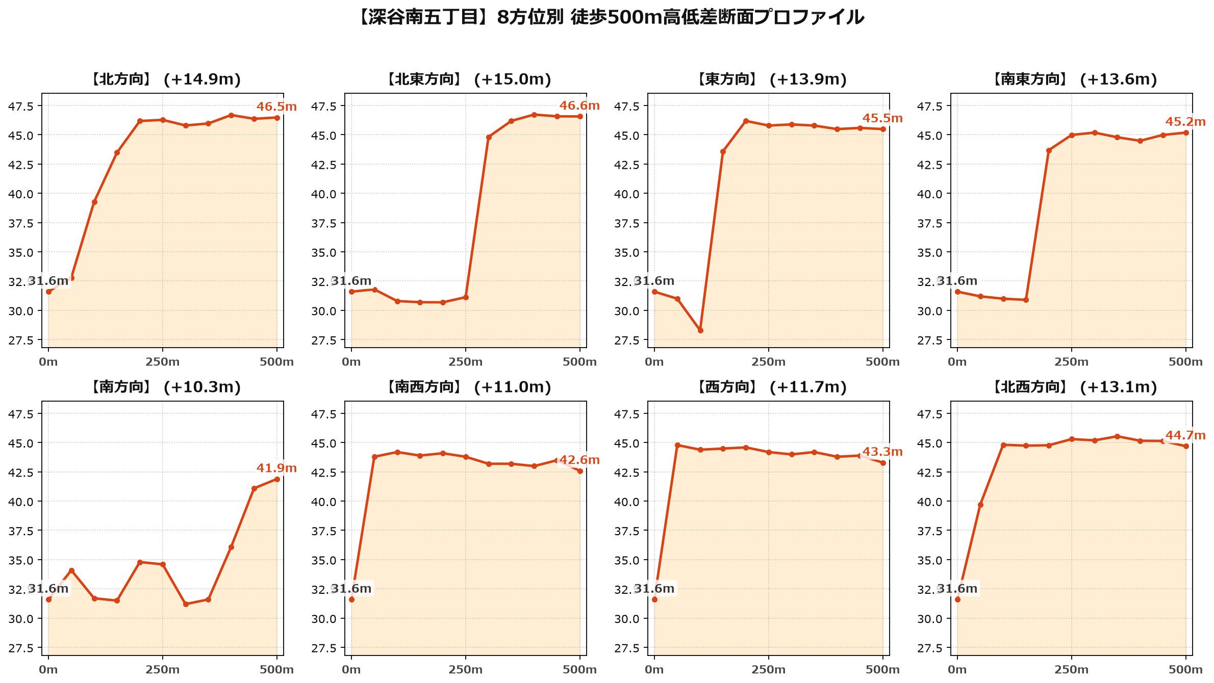 深谷南五丁目の8方位別500m高低差断面プロファイル