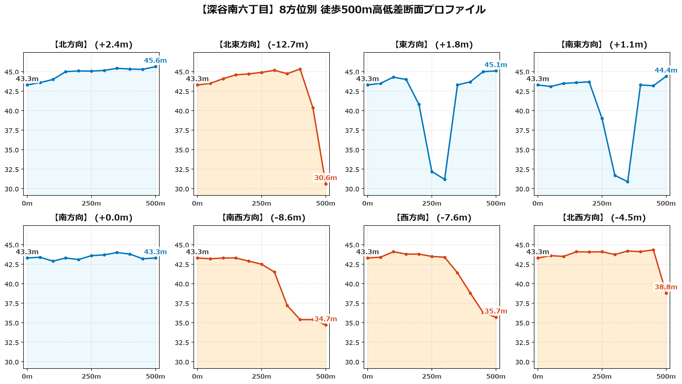 深谷南六丁目の8方位別500m高低差断面プロファイル