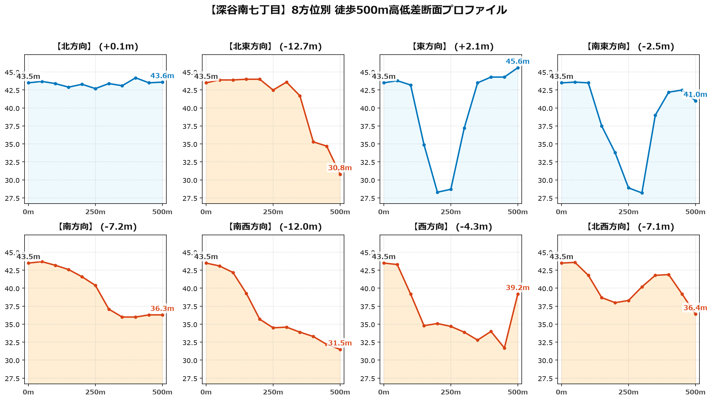 深谷南七丁目の8方位別500m高低差断面プロファイル