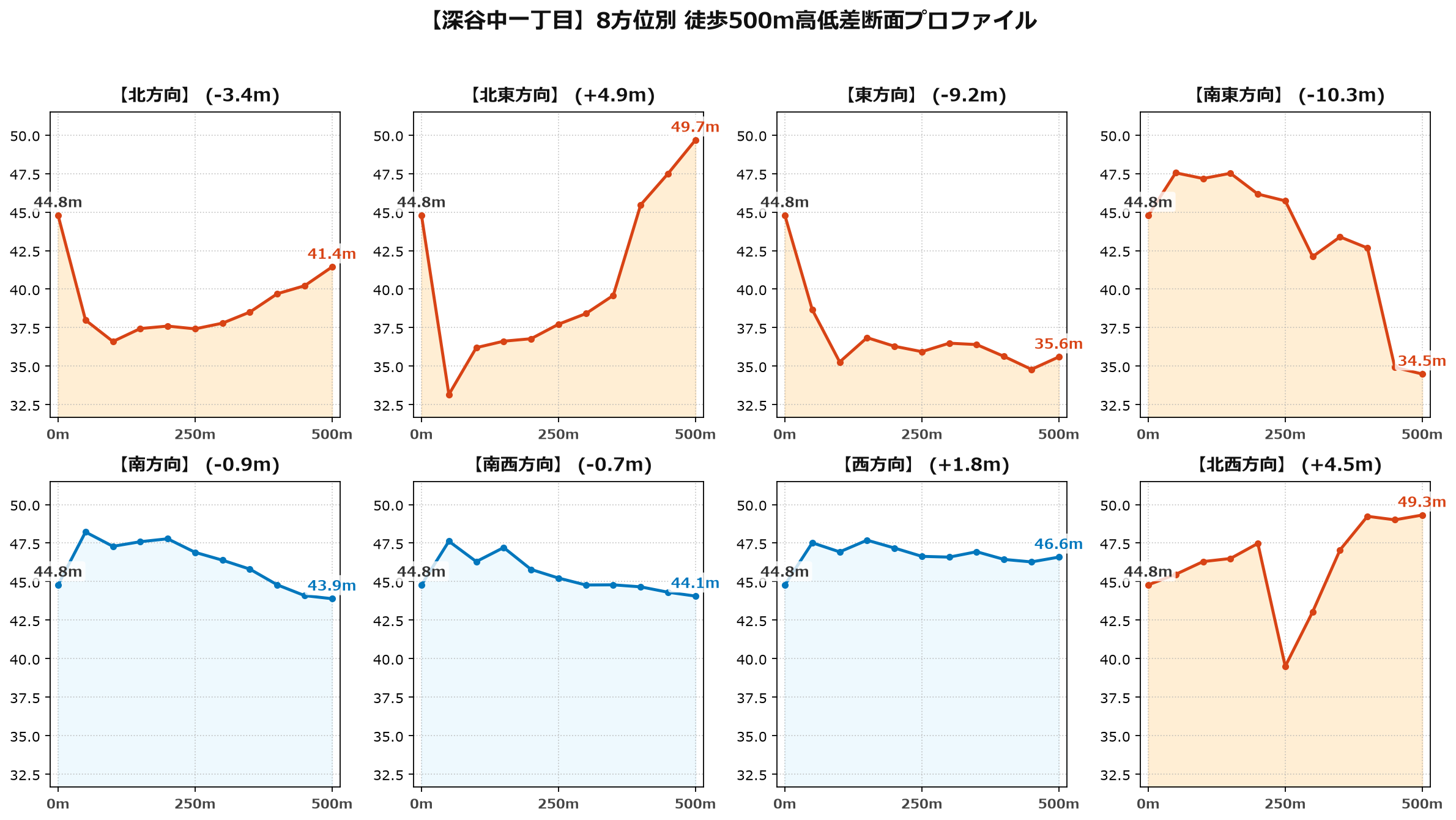 深谷中一丁目の8方位別500m高低差断面プロファイル