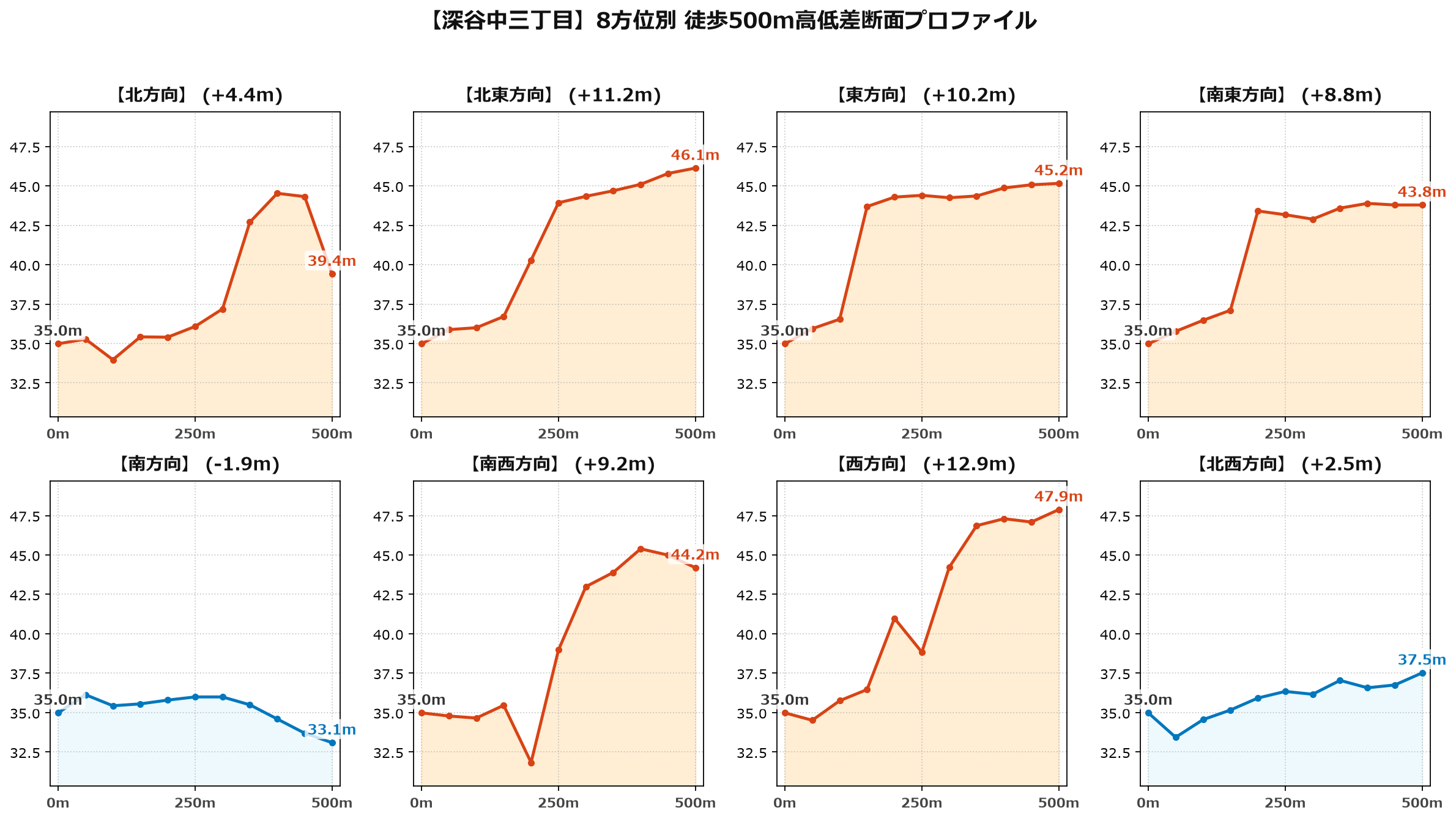 深谷中三丁目の8方位別500m高低差断面プロファイル
