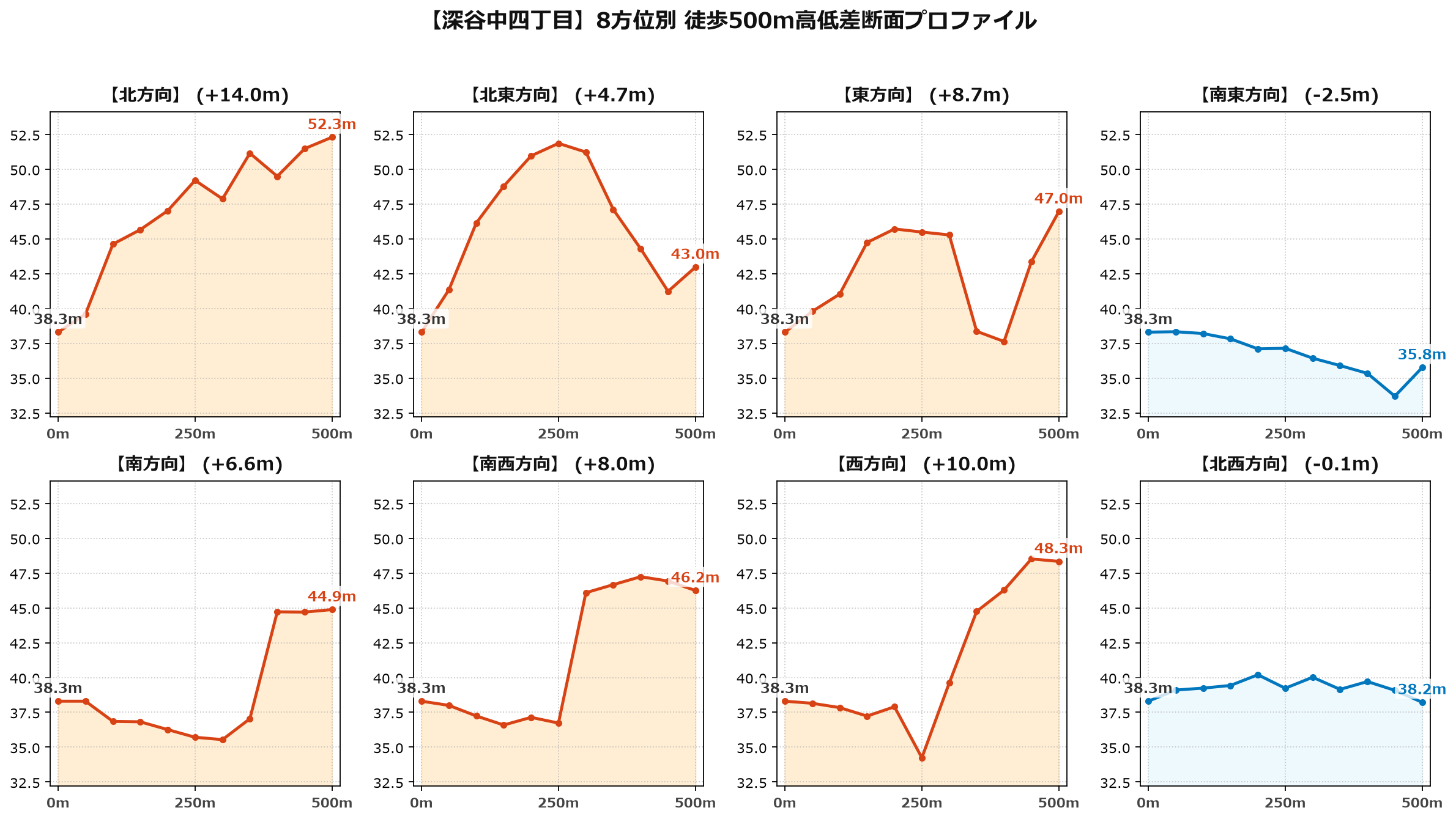 深谷中四丁目の8方位別500m高低差断面プロファイル