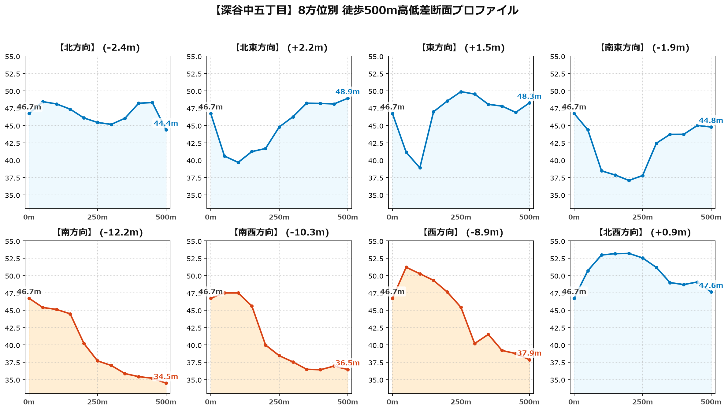 深谷中五丁目の8方位別500m高低差断面プロファイル
