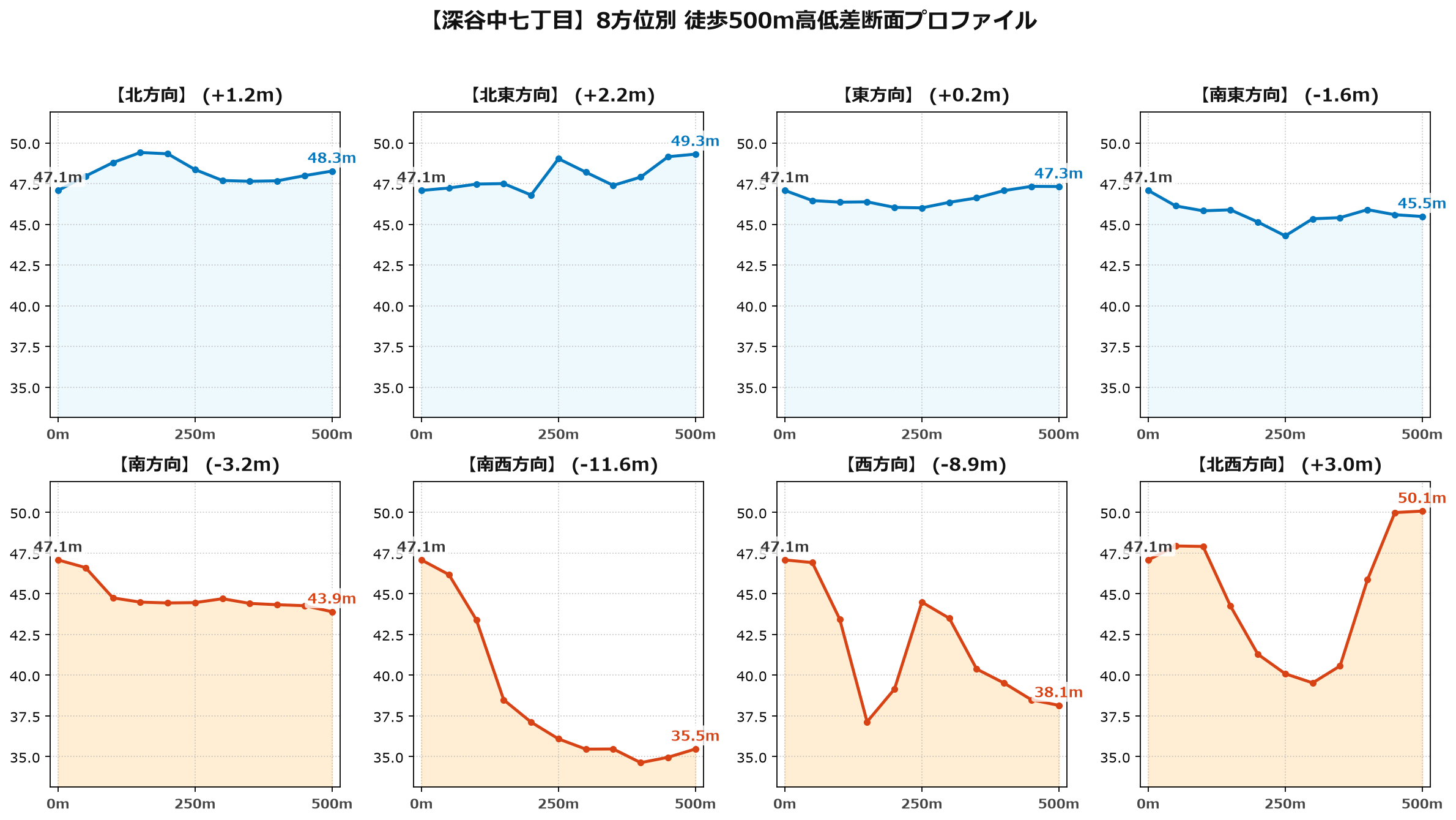 深谷中七丁目の8方位別500m高低差断面プロファイル