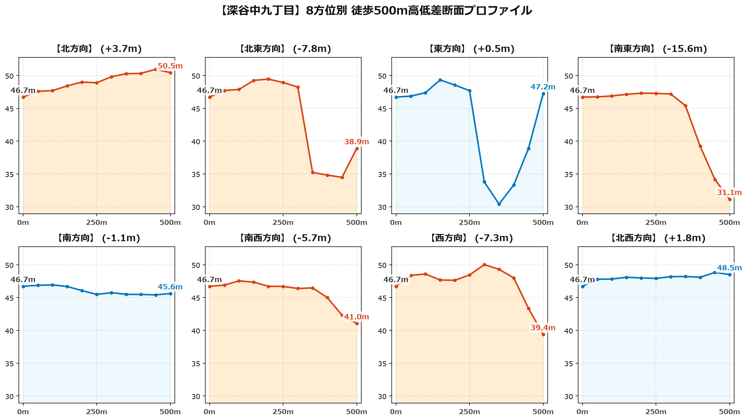 深谷中九丁目の8方位別500m高低差断面プロファイル