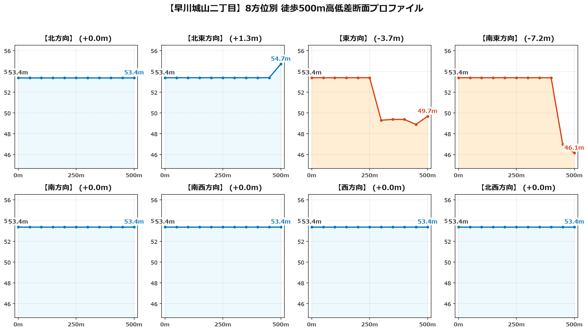 早川城山二丁目の8方位別500m高低差断面プロファイル