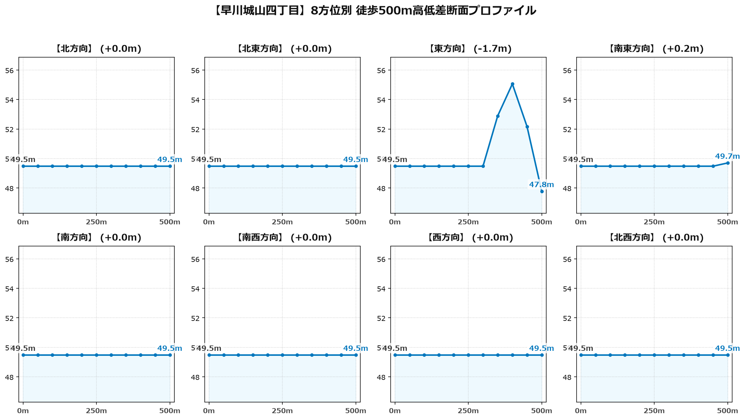 早川城山四丁目の8方位別500m高低差断面プロファイル