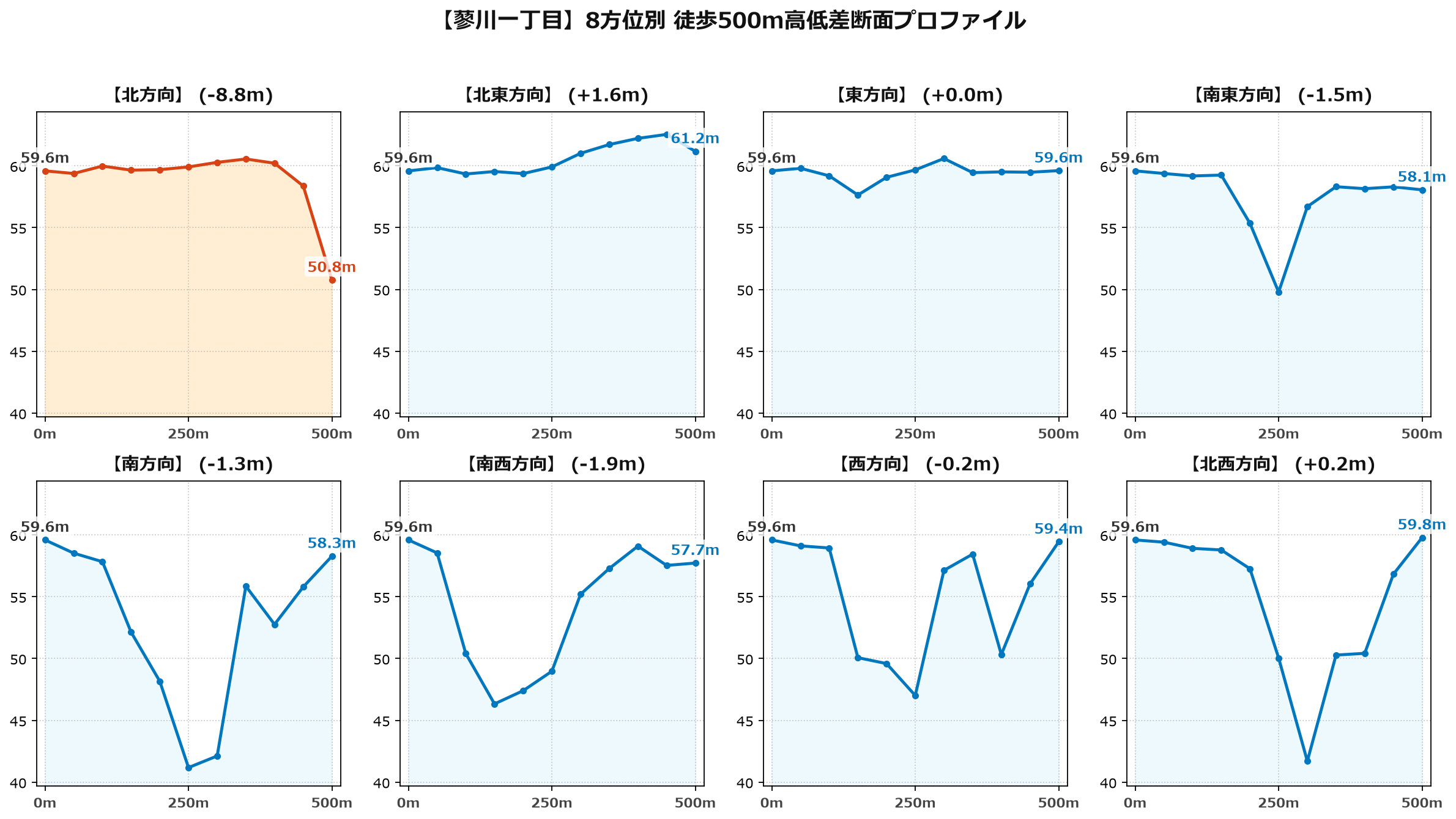 蓼川一丁目の8方位別500m高低差断面プロファイル