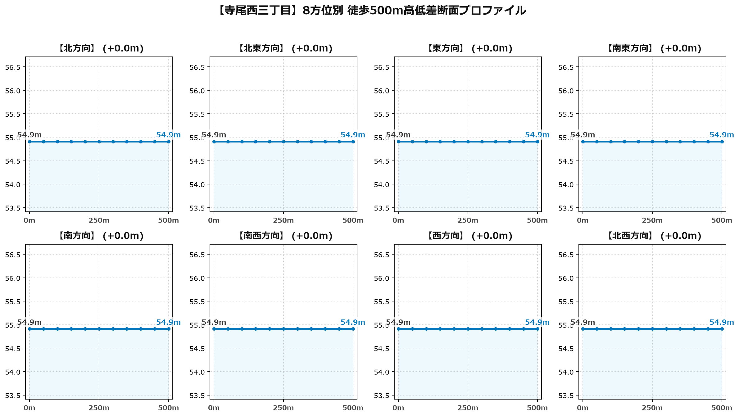 寺尾西三丁目の8方位別500m高低差断面プロファイル