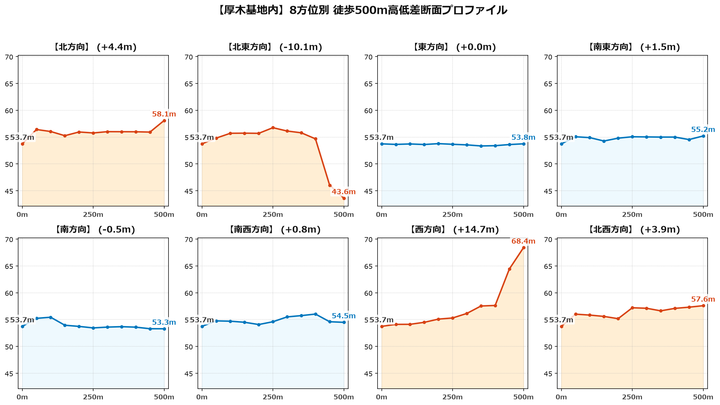 厚木基地内の8方位別500m高低差断面プロファイル