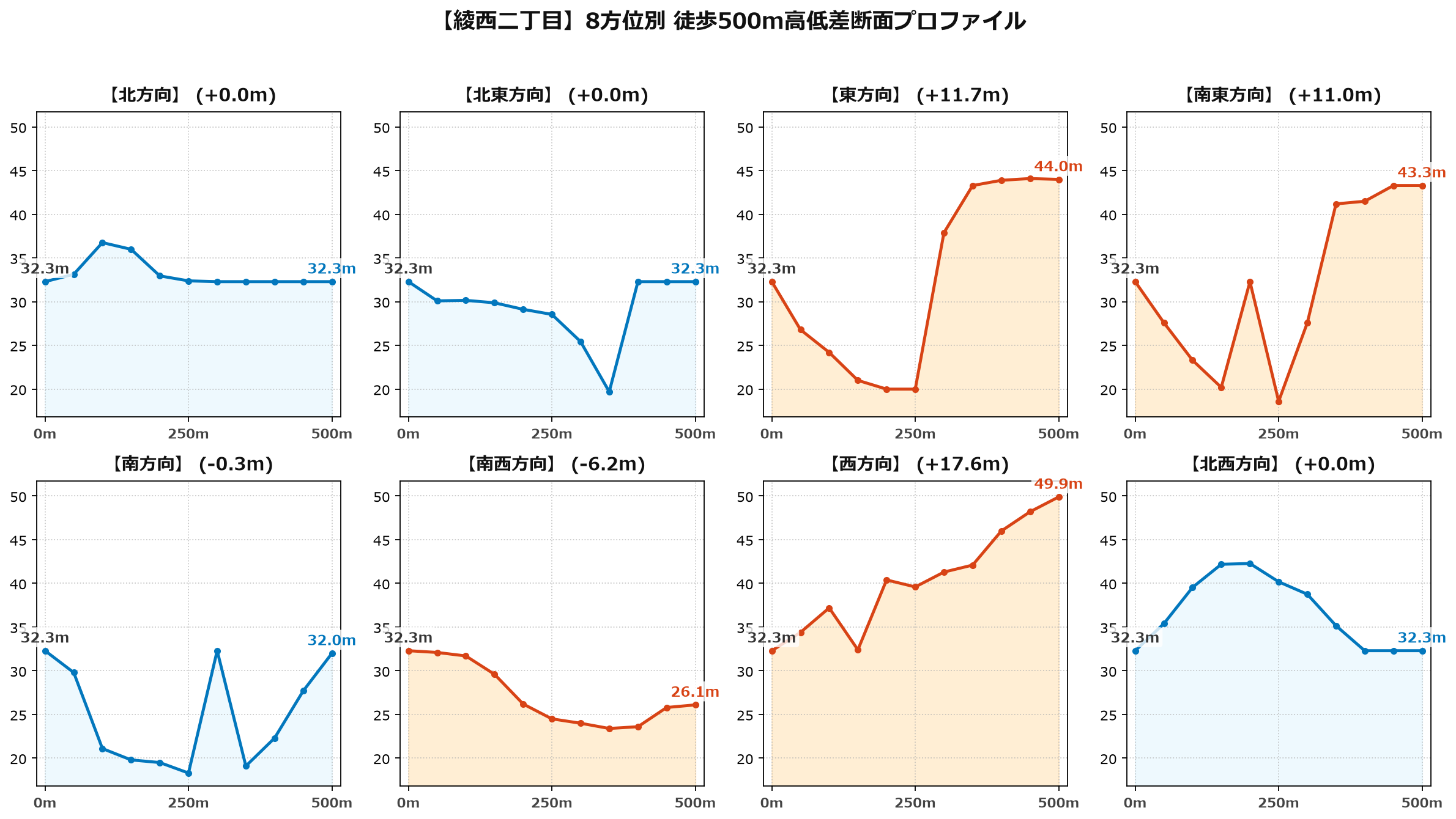 綾西二丁目の8方位別500m高低差断面プロファイル
