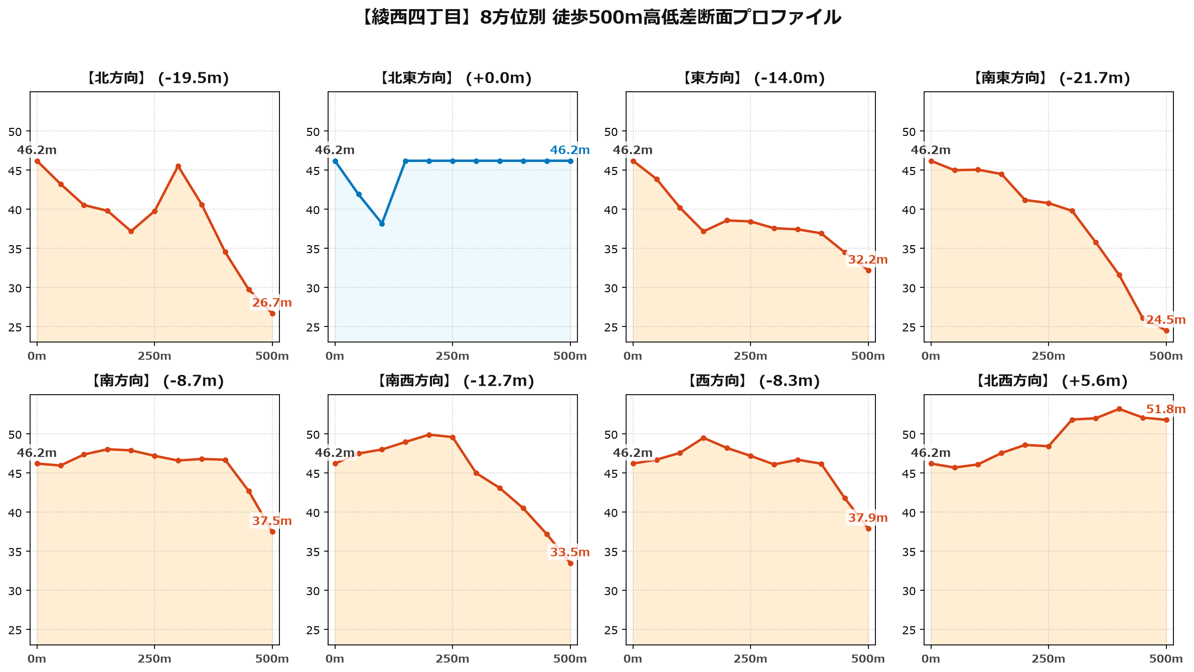 綾西四丁目の8方位別500m高低差断面プロファイル