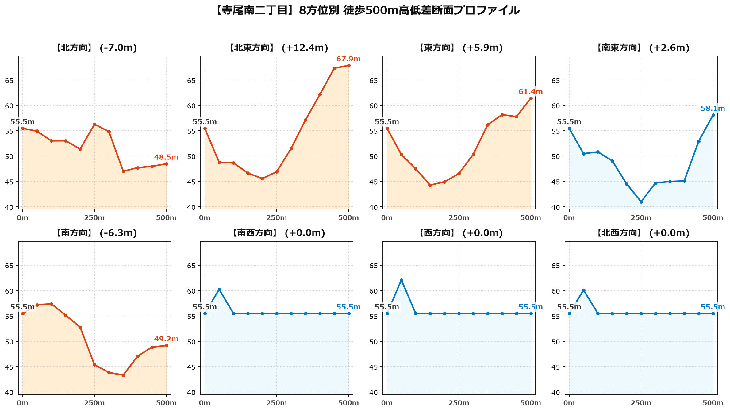 寺尾南二丁目の8方位別500m高低差断面プロファイル