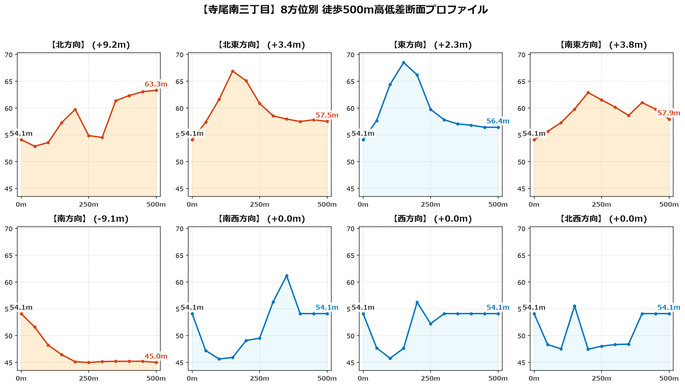 寺尾南三丁目の8方位別500m高低差断面プロファイル