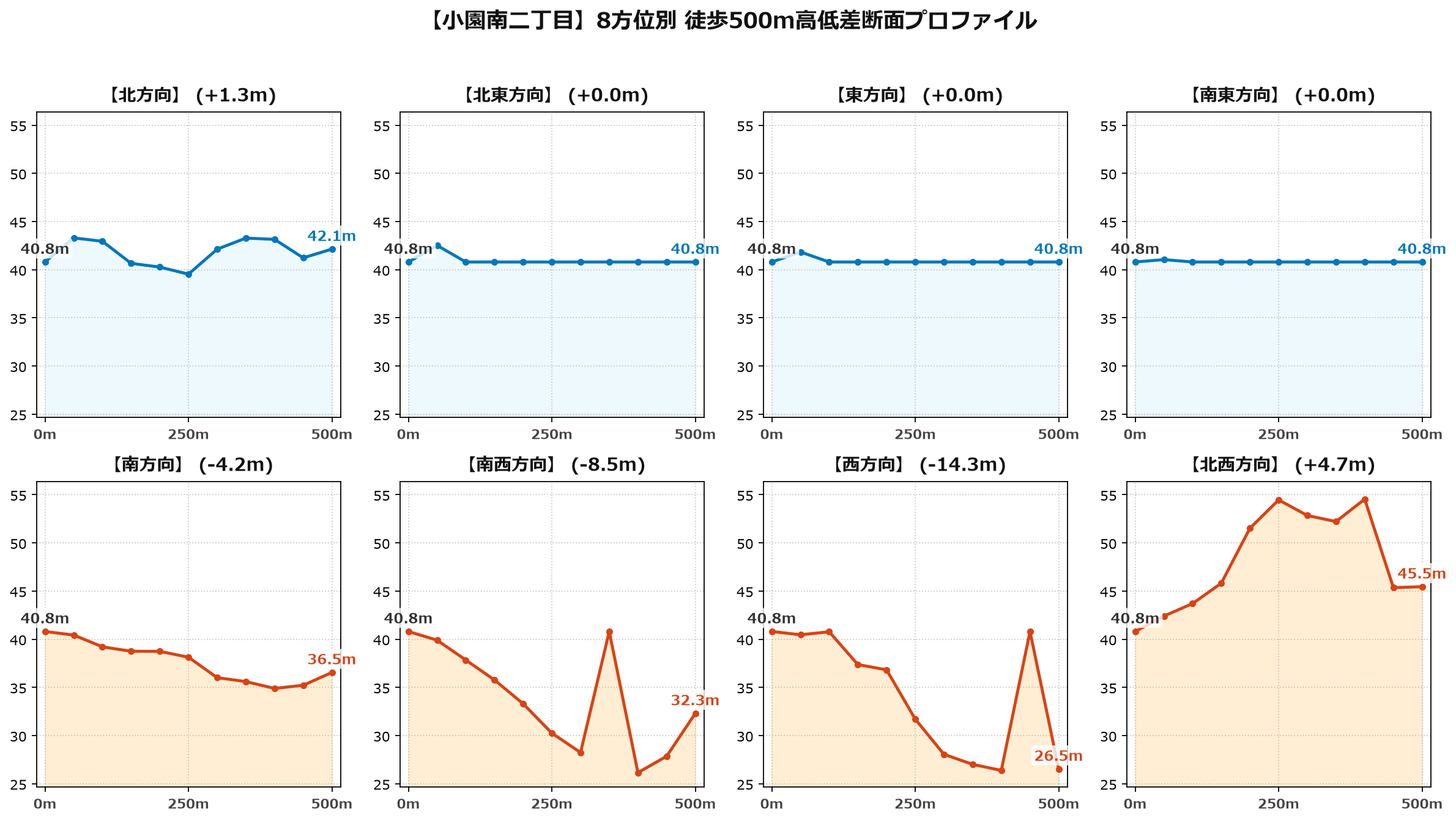 小園南二丁目の8方位別500m高低差断面プロファイル