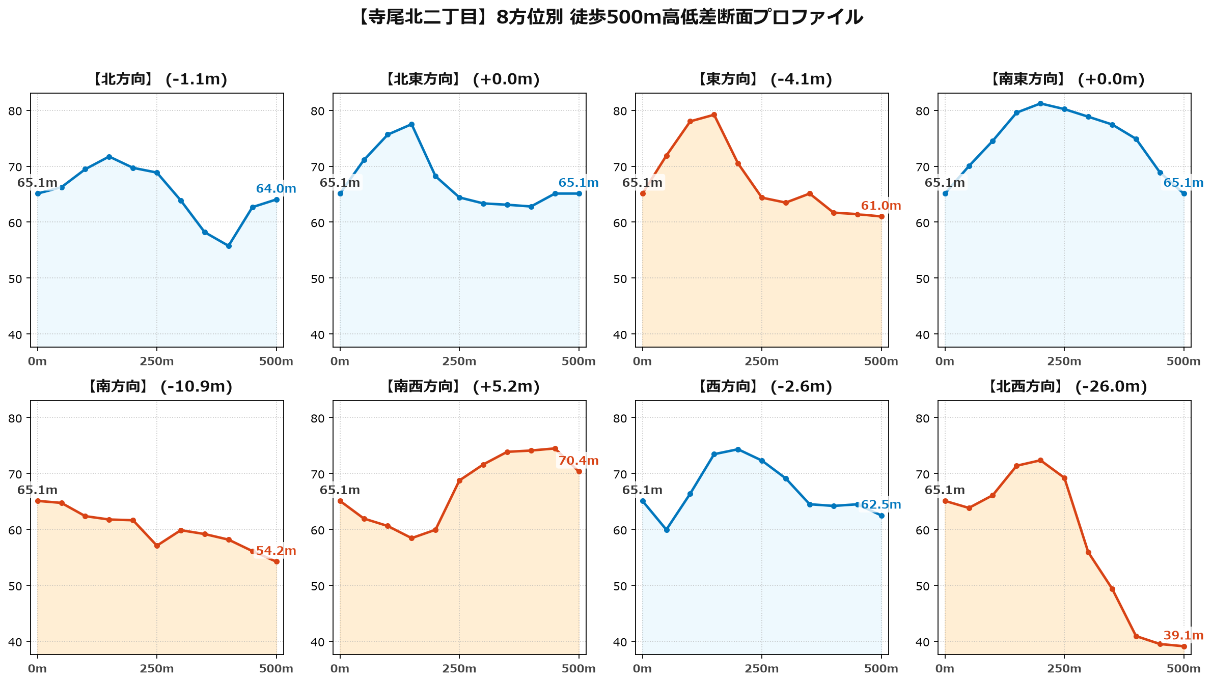 寺尾北二丁目の8方位別500m高低差断面プロファイル