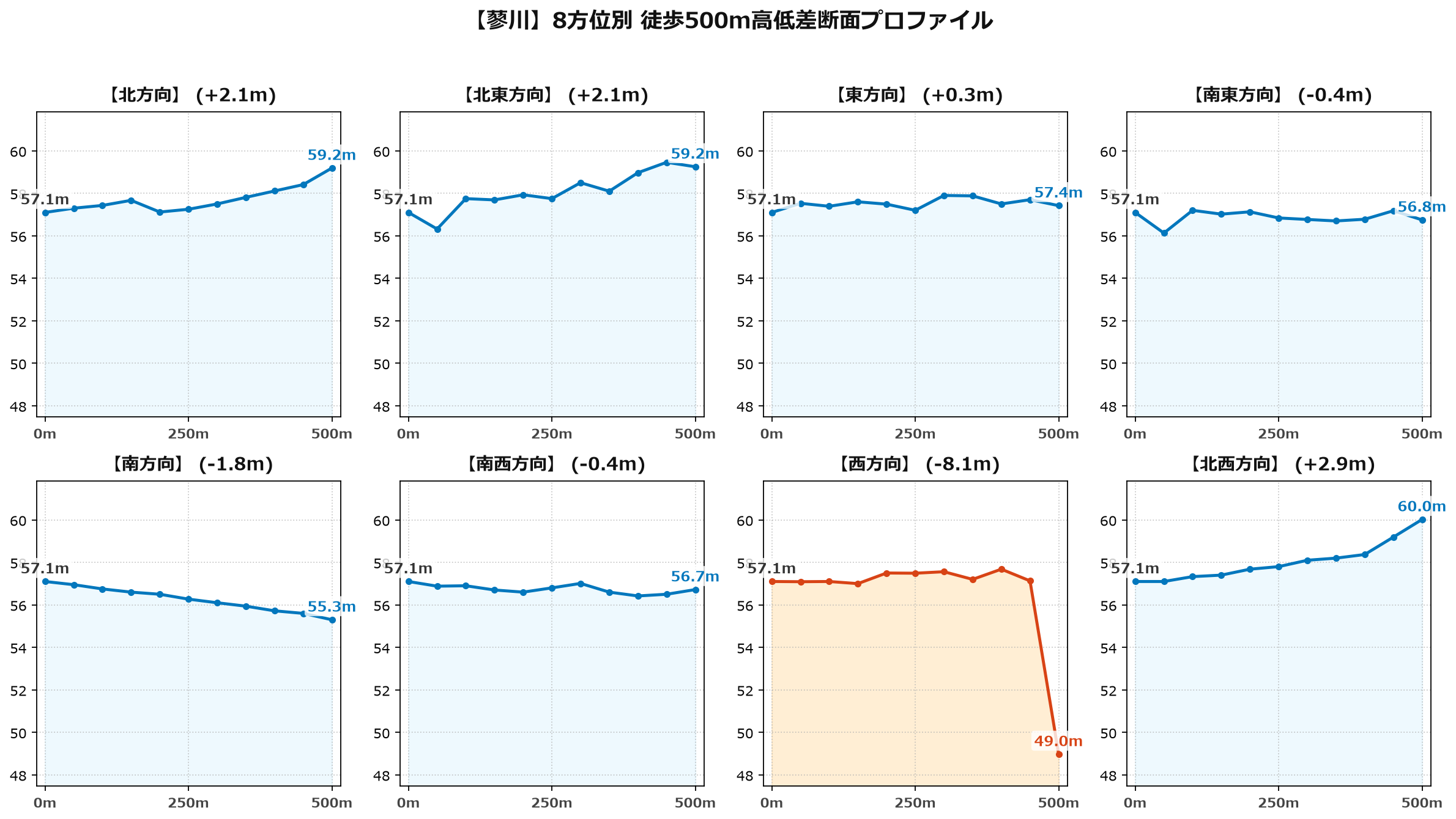 蓼川の8方位別500m高低差断面プロファイル