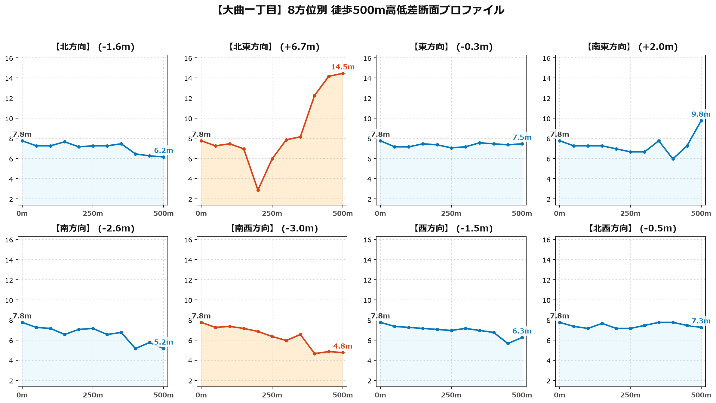 大曲一丁目の8方位別500m高低差断面プロファイル