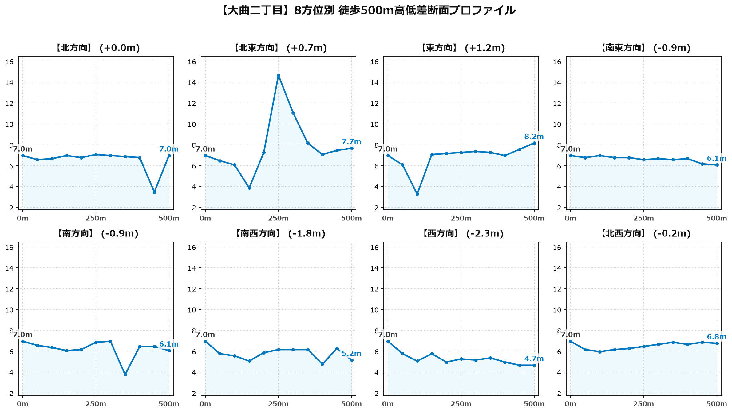大曲二丁目の8方位別500m高低差断面プロファイル
