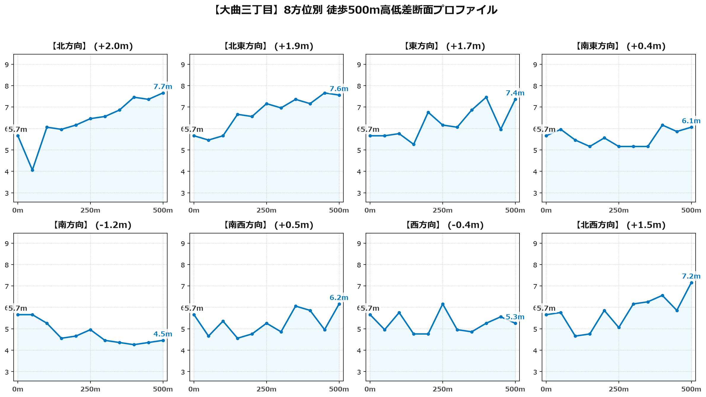 大曲三丁目の8方位別500m高低差断面プロファイル