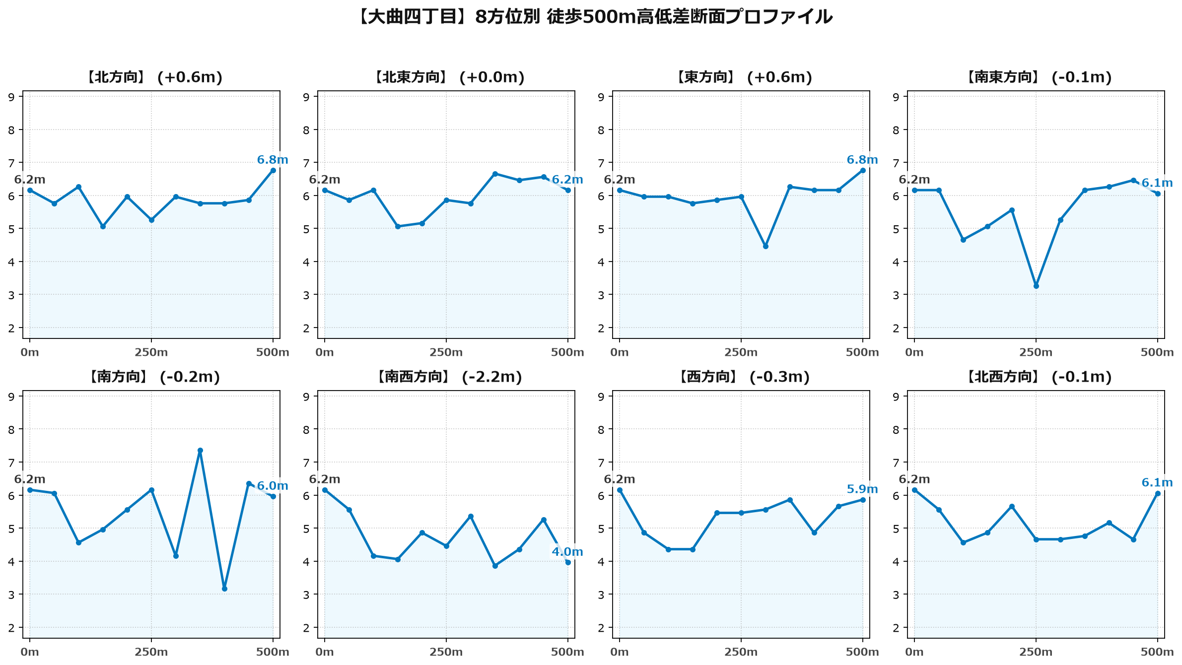 大曲四丁目の8方位別500m高低差断面プロファイル