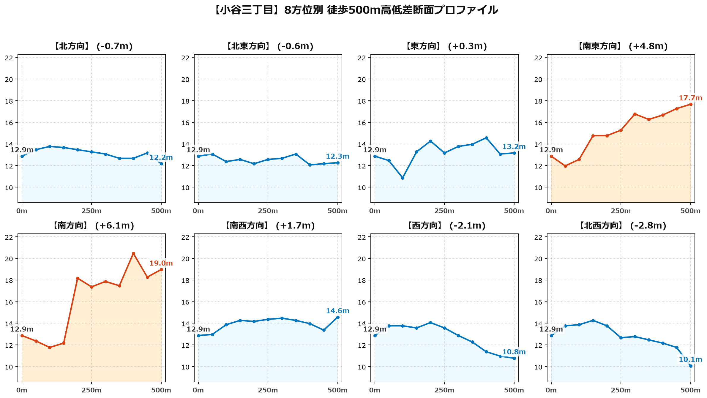 小谷三丁目の8方位別500m高低差断面プロファイル