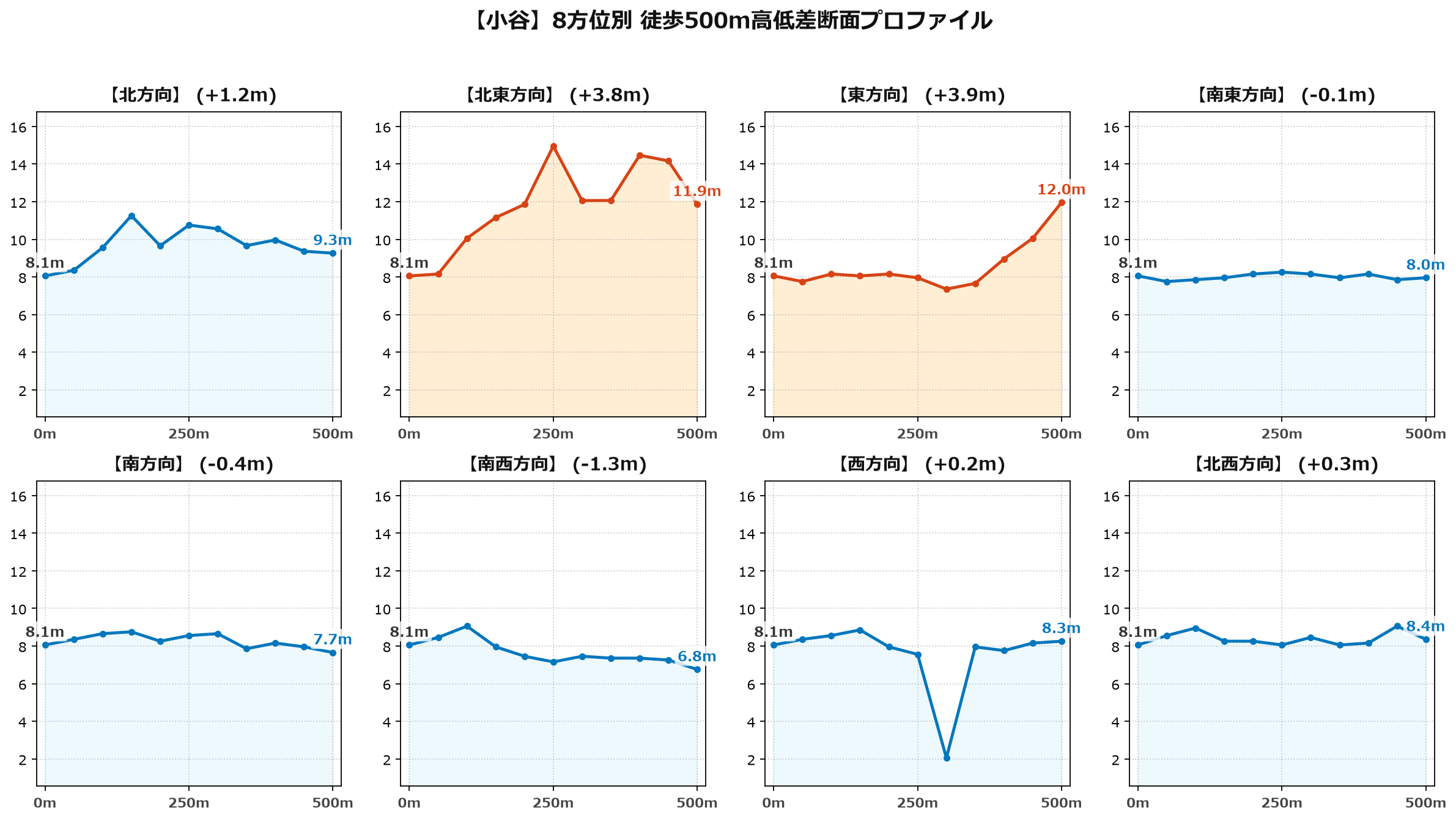 小谷の8方位別500m高低差断面プロファイル