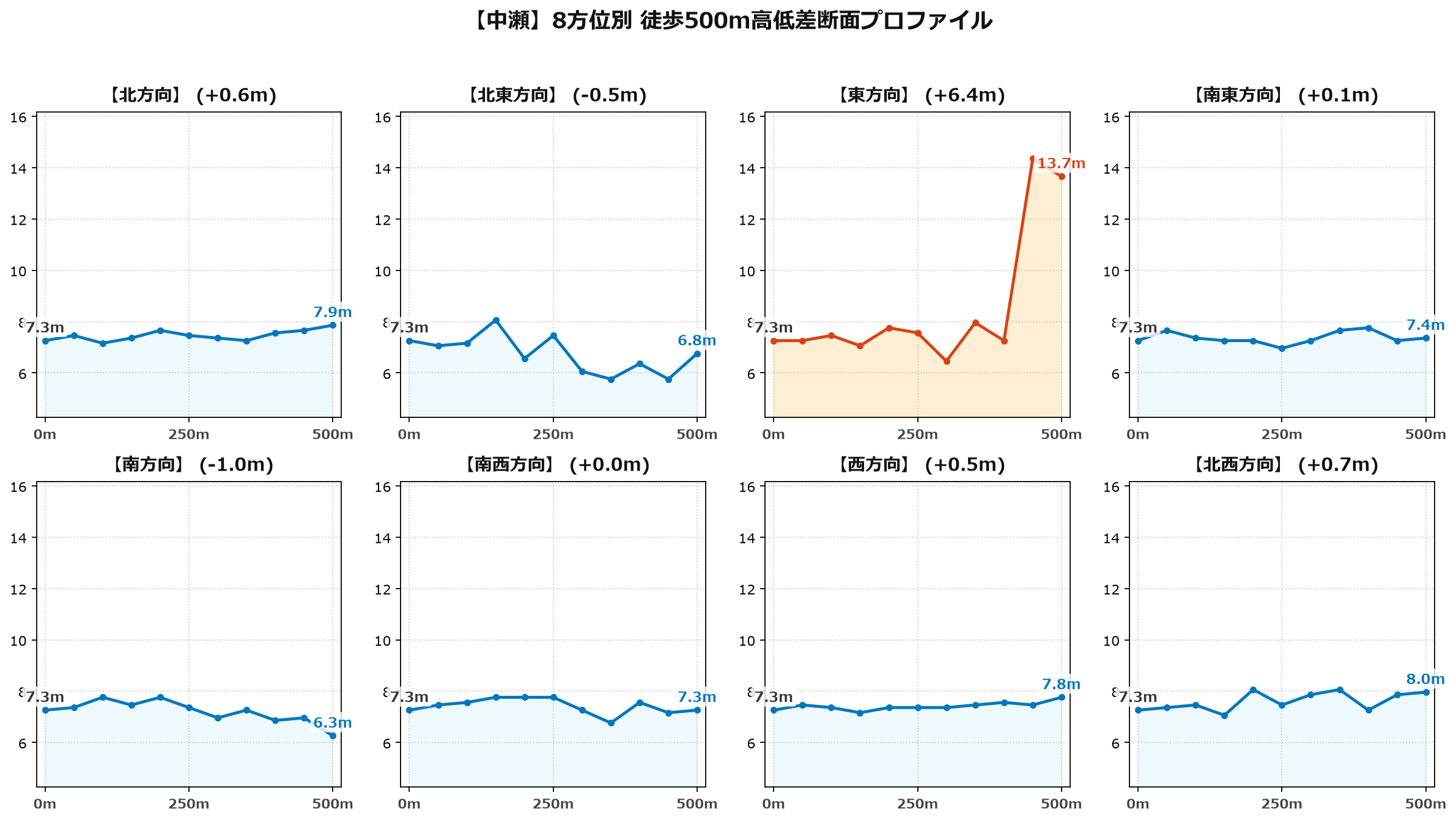 中瀬の8方位別500m高低差断面プロファイル