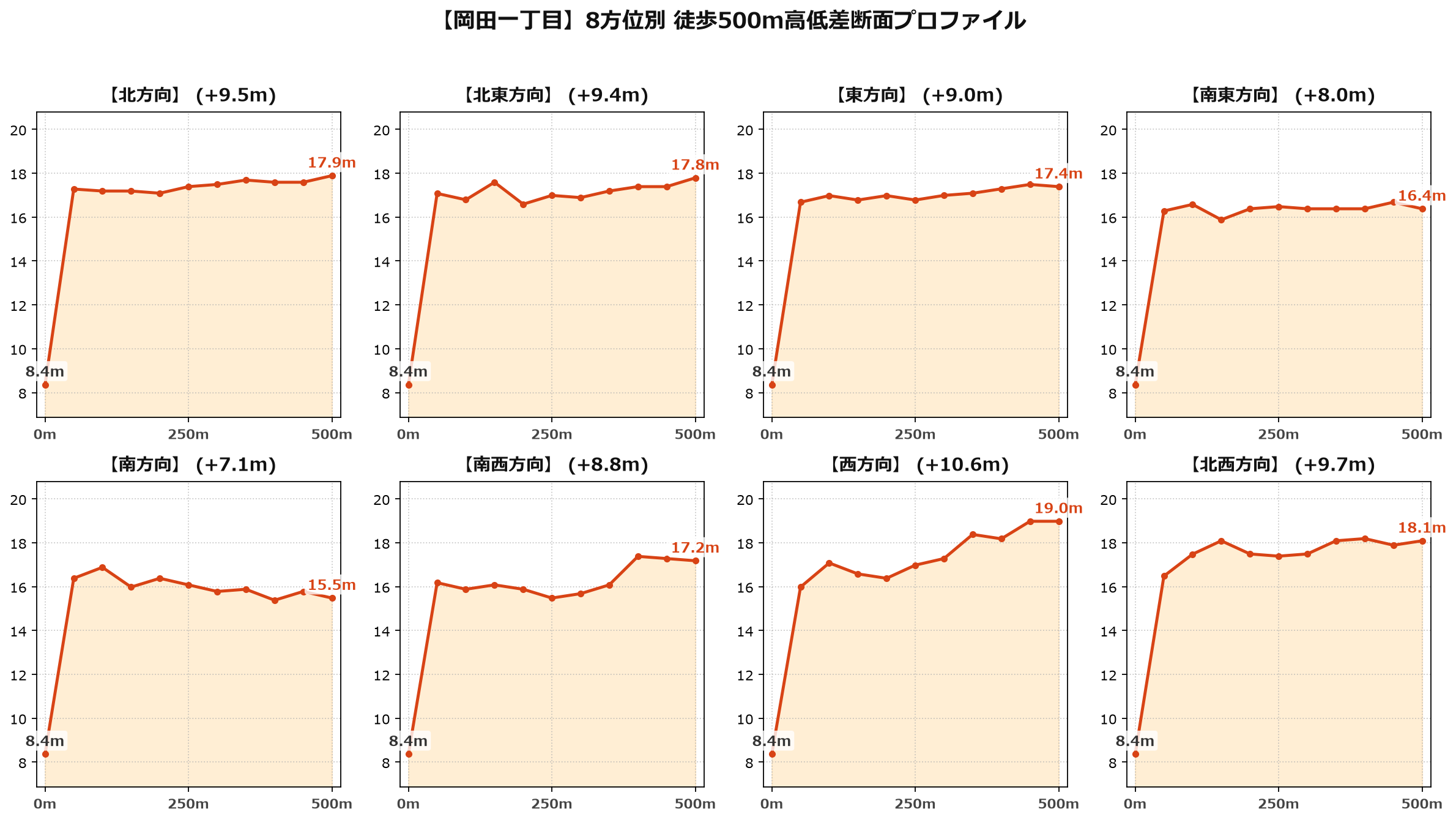 岡田一丁目の8方位別500m高低差断面プロファイル