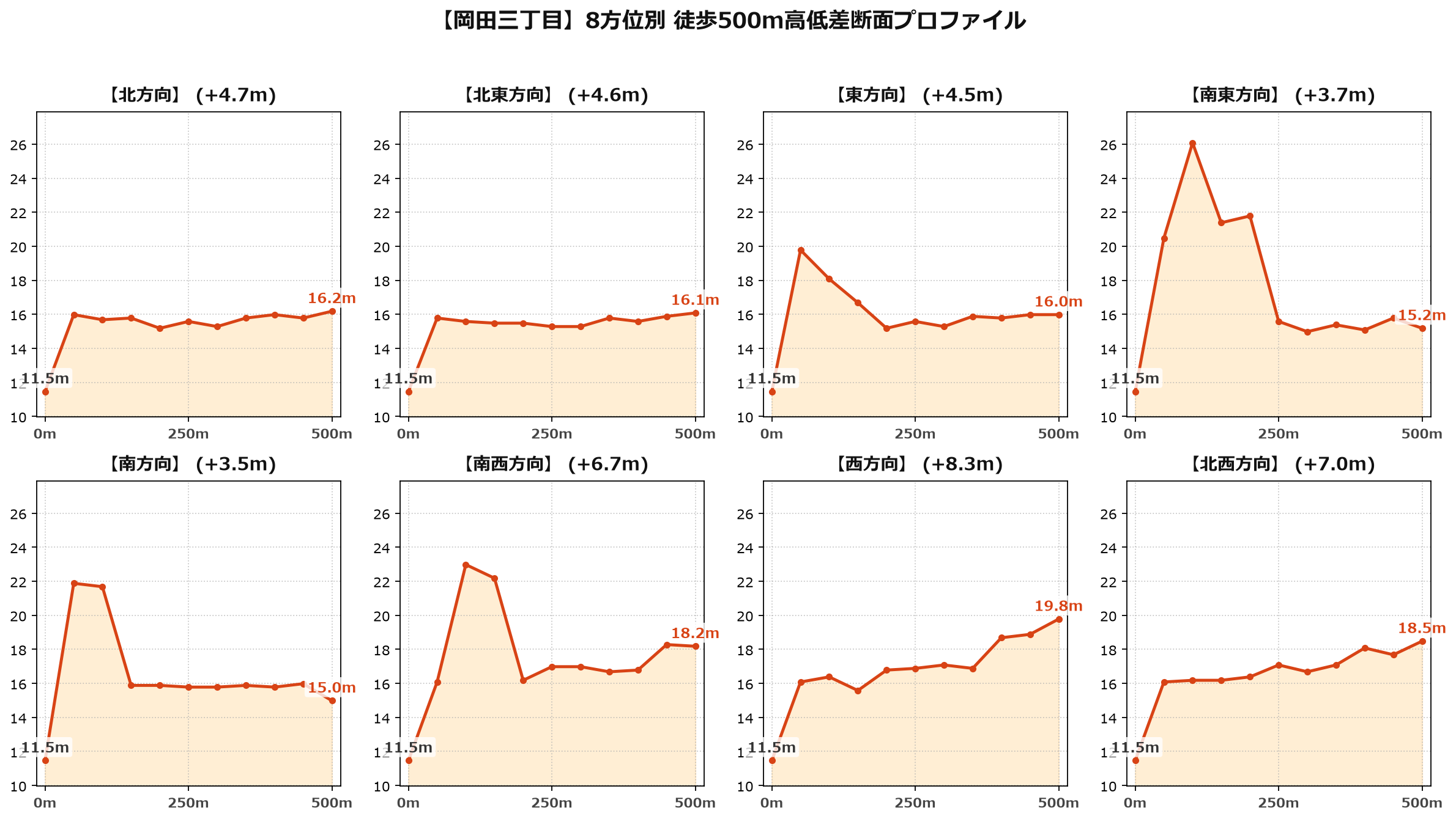 岡田三丁目の8方位別500m高低差断面プロファイル