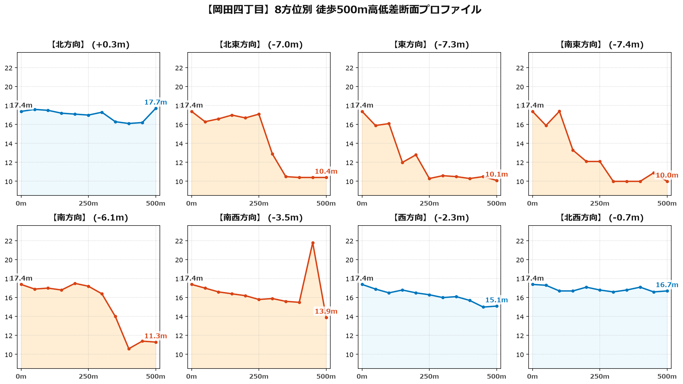 岡田四丁目の8方位別500m高低差断面プロファイル