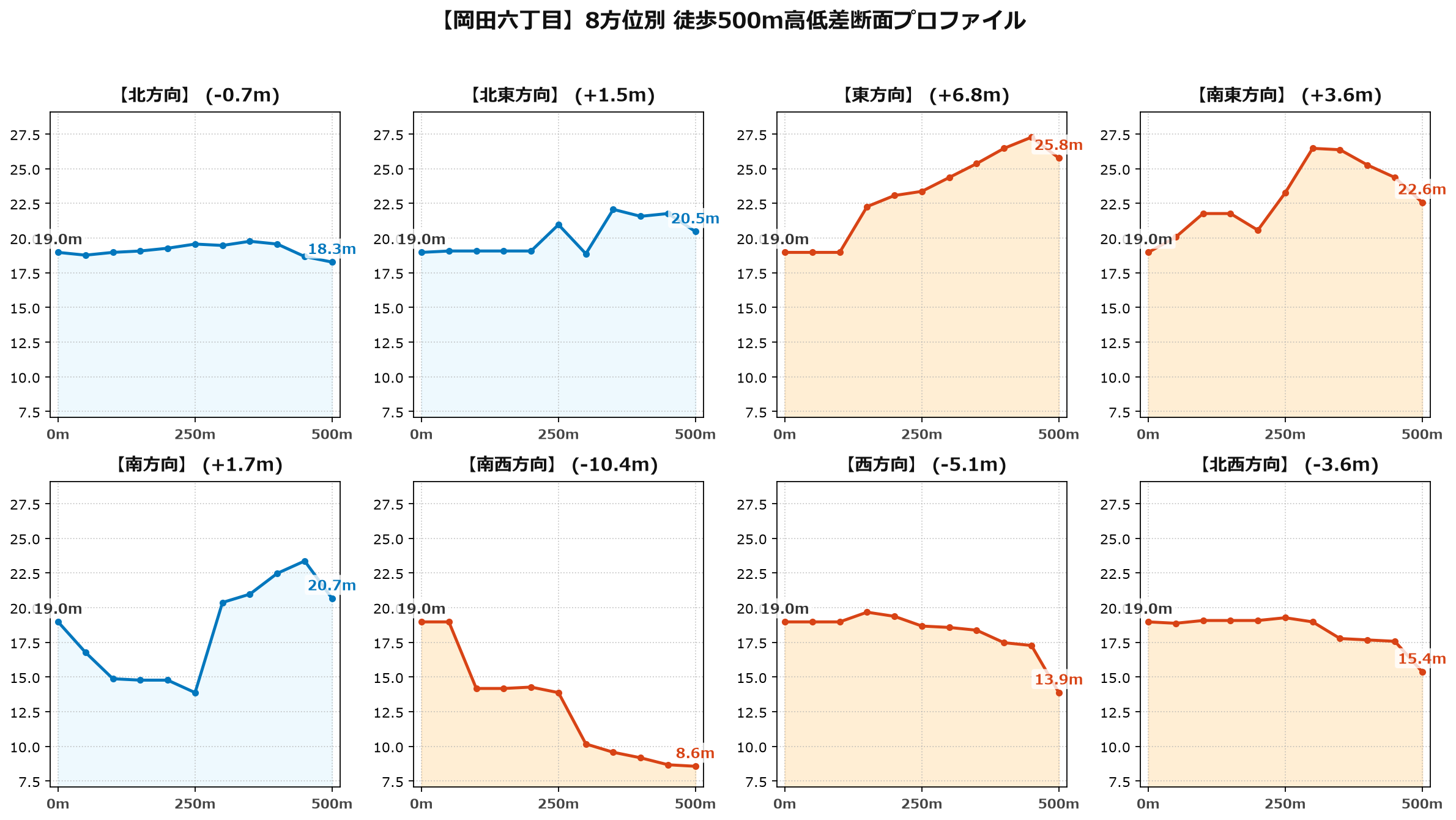 岡田六丁目の8方位別500m高低差断面プロファイル