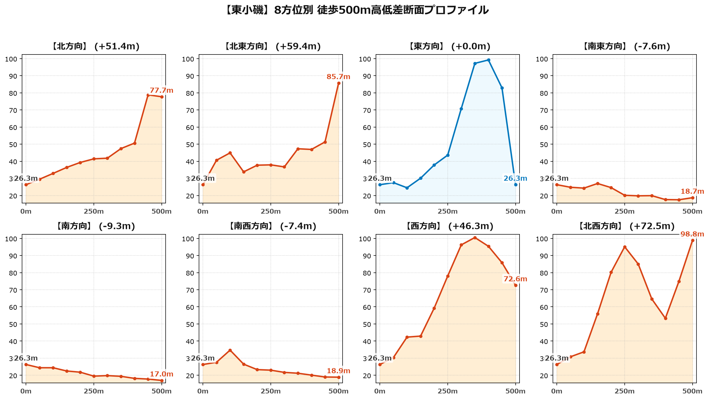 東小磯の8方位別500m高低差断面プロファイル